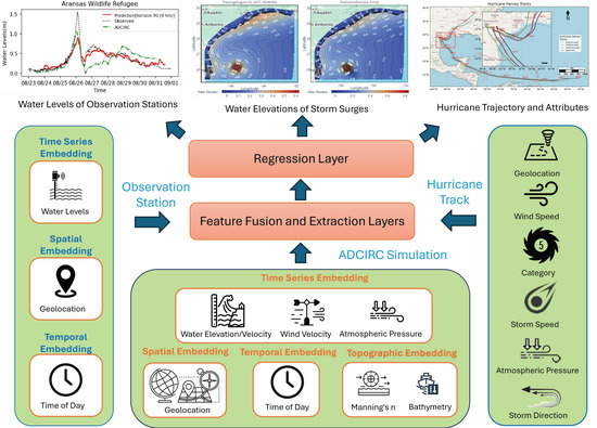 Spatiotemporal Deep Learning to Forecast Storm Surge Water Levels and ...