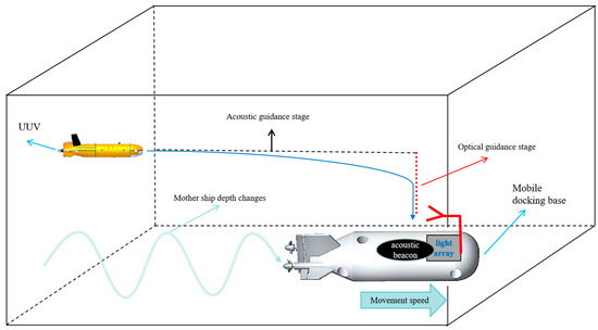 Design of UUV Underwater Autonomous Recovery System and