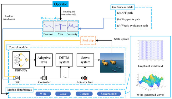 Distributed Adaptive Fault-Tolerant Formation Control for Heterogeneous ...