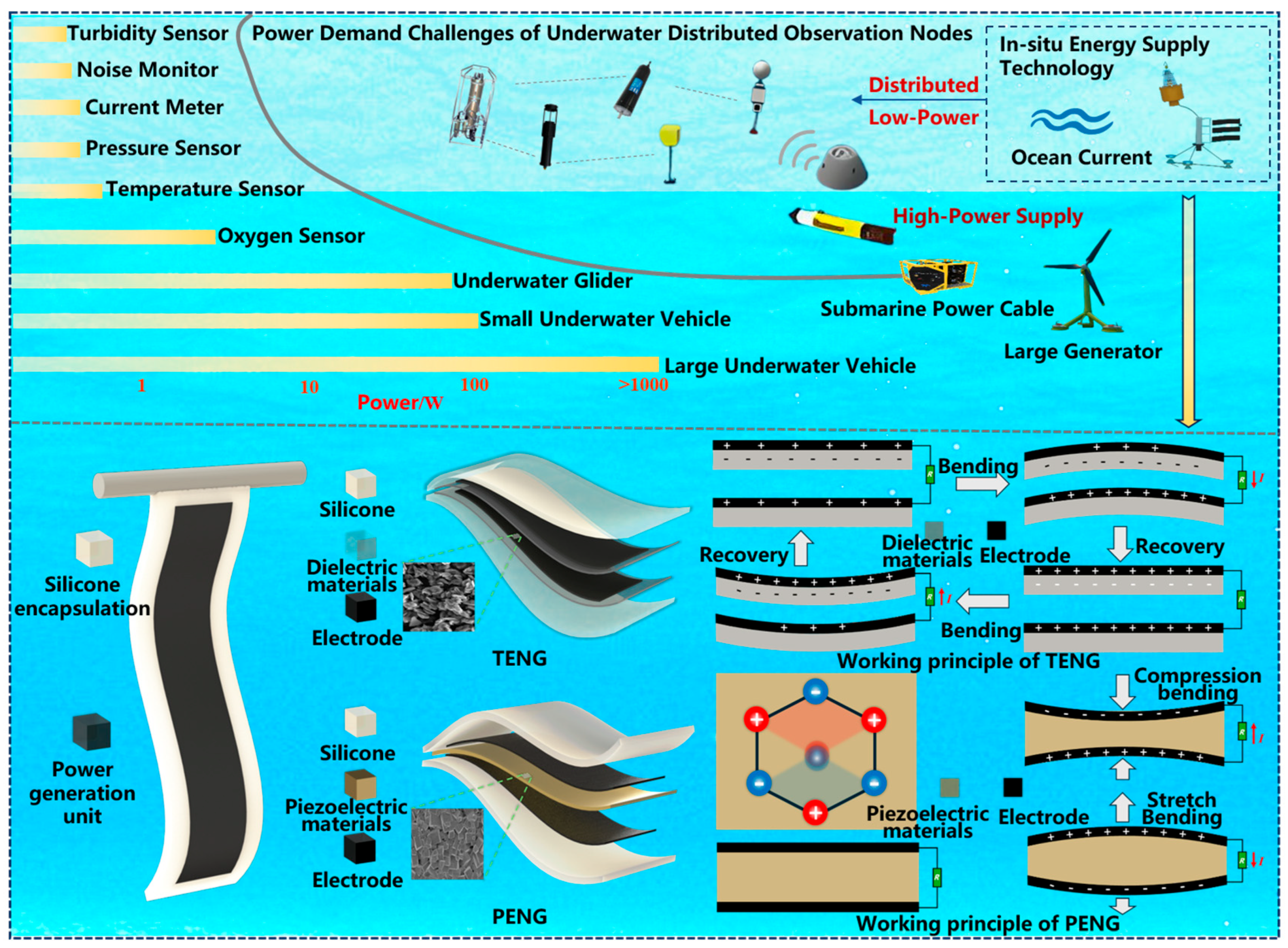 Recent Advances in Piezoelectric and Triboelectric Nanogenerators for ...