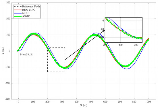 Research on Trajectory Tracking Control of USV Based on Disturbance ...