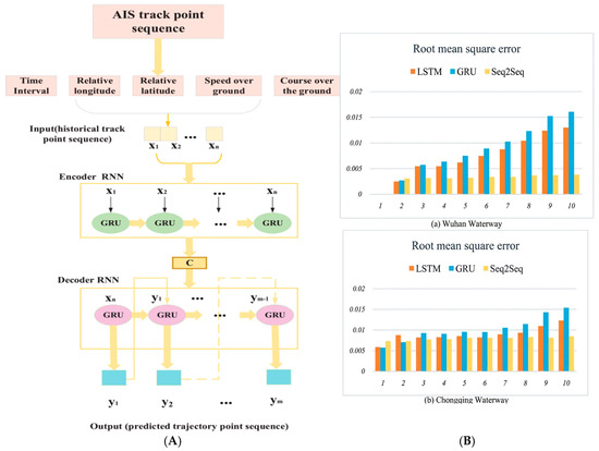 A Systematic Review of Deep Learning-Based Methods for Ship Trajectory ...