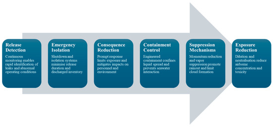 Containment And Risk Control A Critical Review of Risk Assessment and Control Strategies for Ammonia ...
