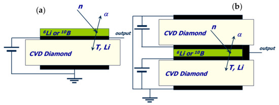 Schematic view of a typical diamond detector.