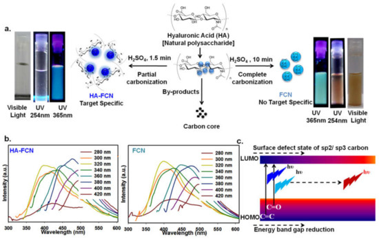 Jnt Free Full Text Nanotheranostic Carbon Dots As An Emerging Platform For Cancer Therapy Html