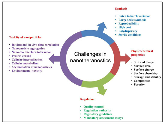 Role of Tunable Gold Nanostructures in Cancer