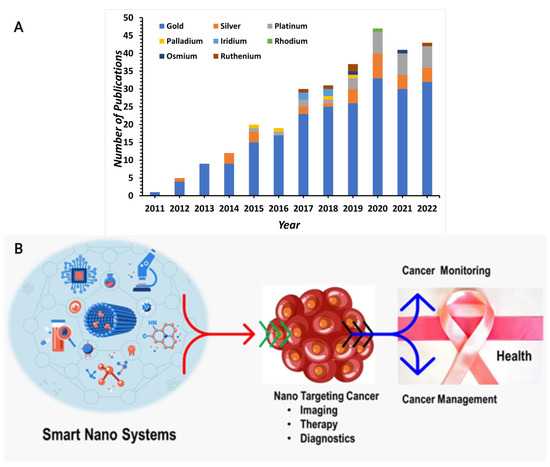 Recent Advances in Noble Metal Nanoparticles for Cancer Nanotheranostics