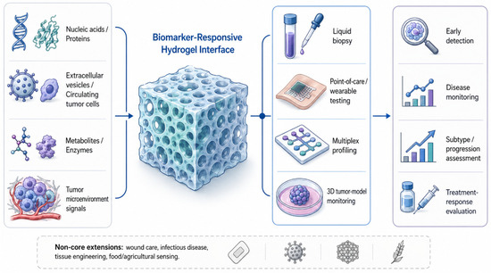 Programmable Hydrogel Biosensors for Cancer Biomarkers