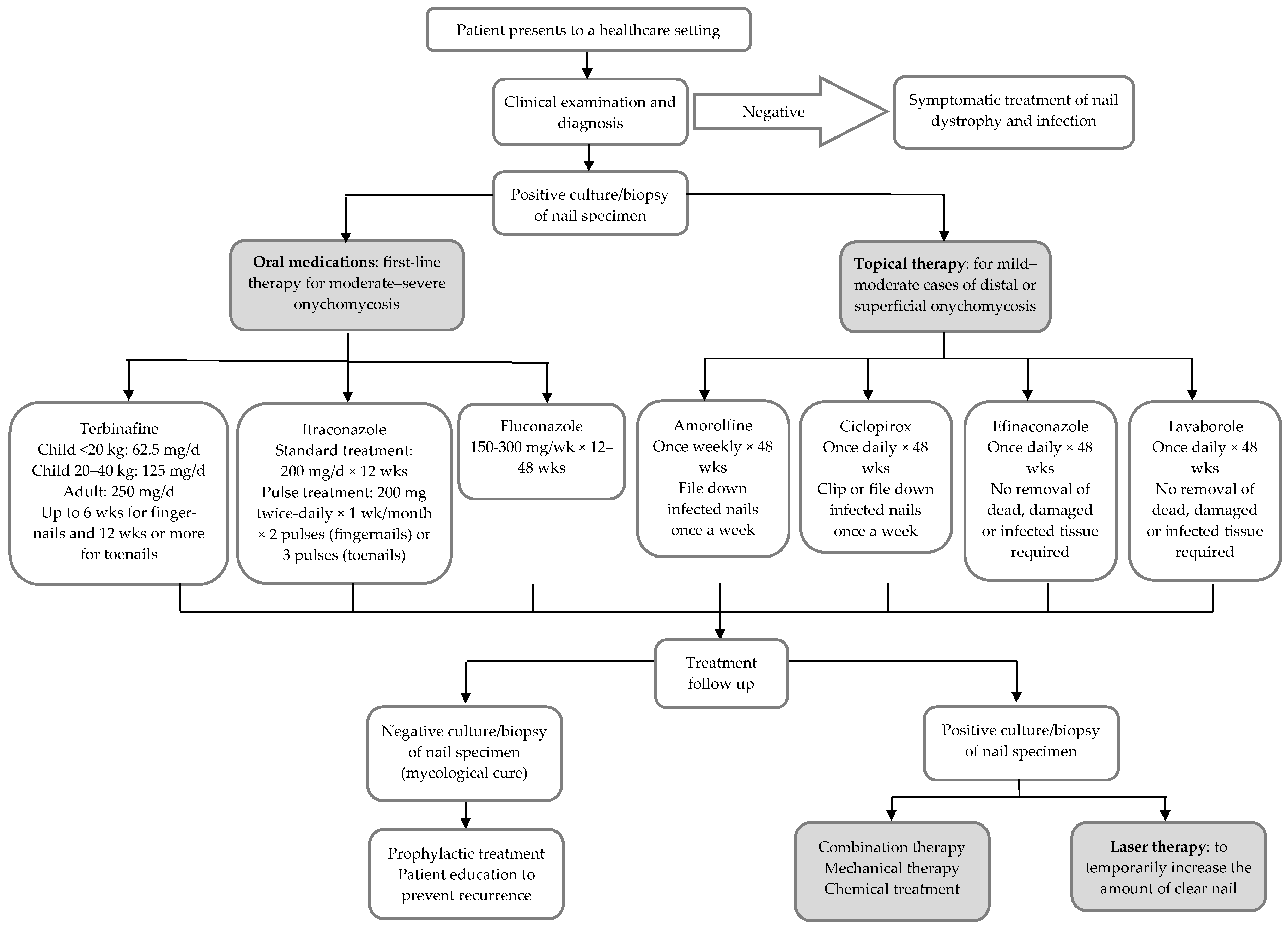 onychomycosis guidelines canada