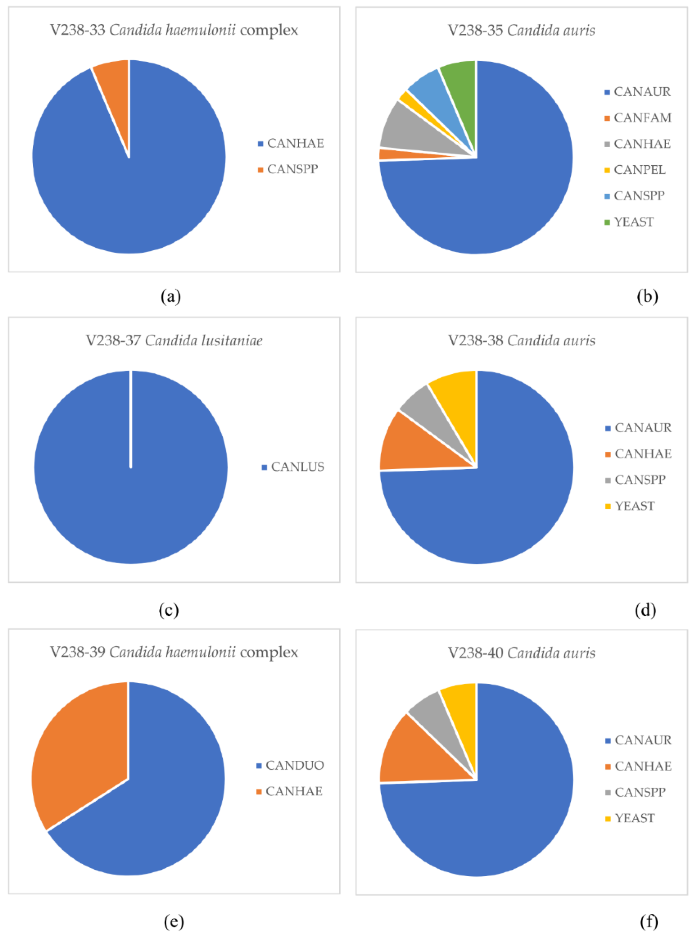 Jof Free Full Text External Quality Assessment Evaluating The Ability Of Dutch Clinical Microbiological Laboratories To Identify Candida Auris Html
