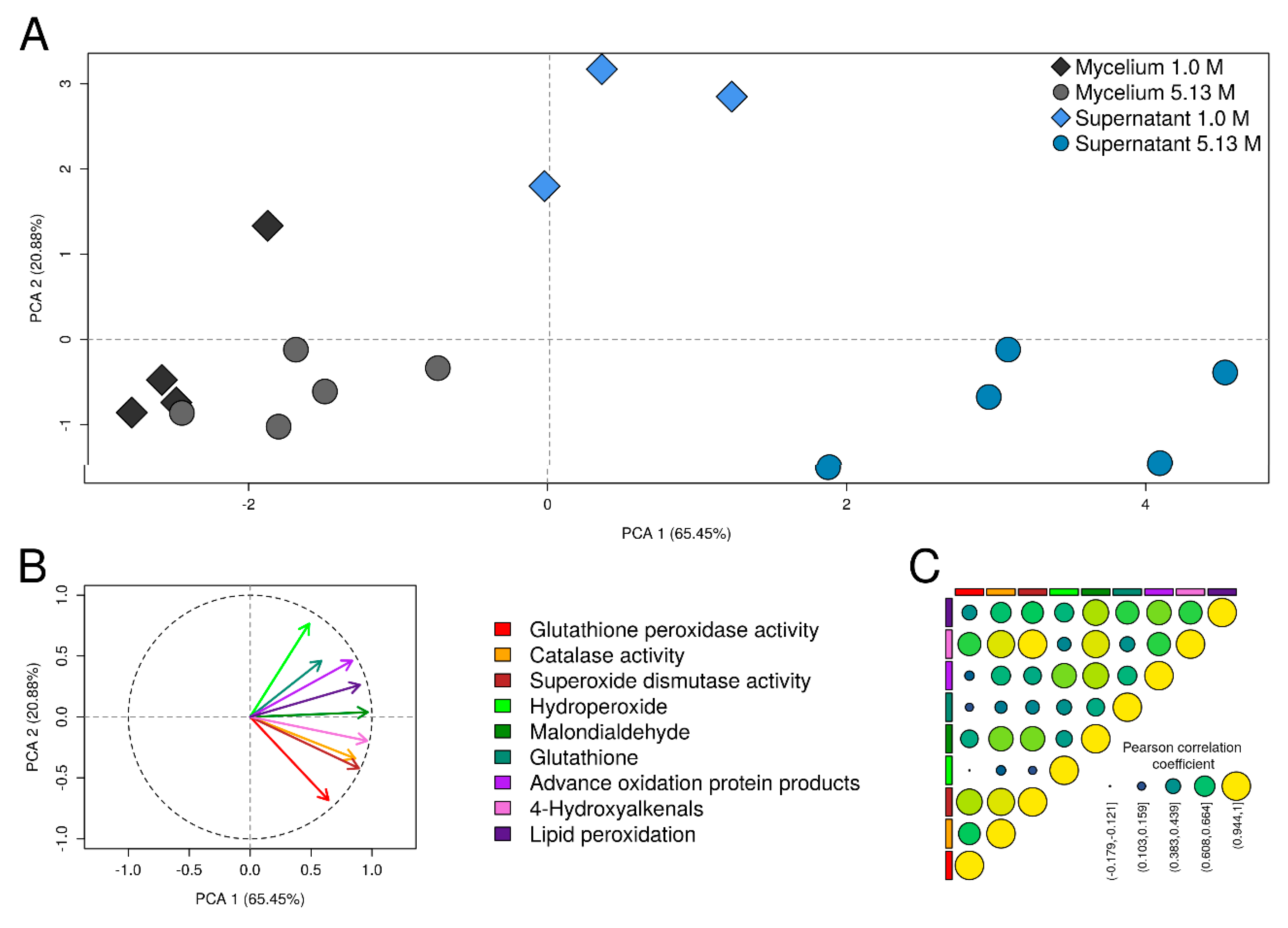 Jof 06 00316 g005 Jof 06 00316 g005