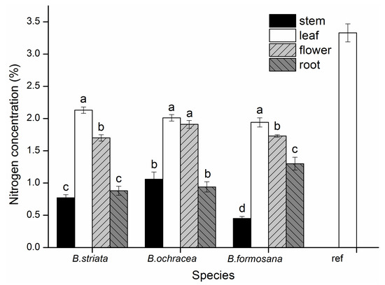 Root Endophytic Fungal Community and Carbon and Nitrogen Stable