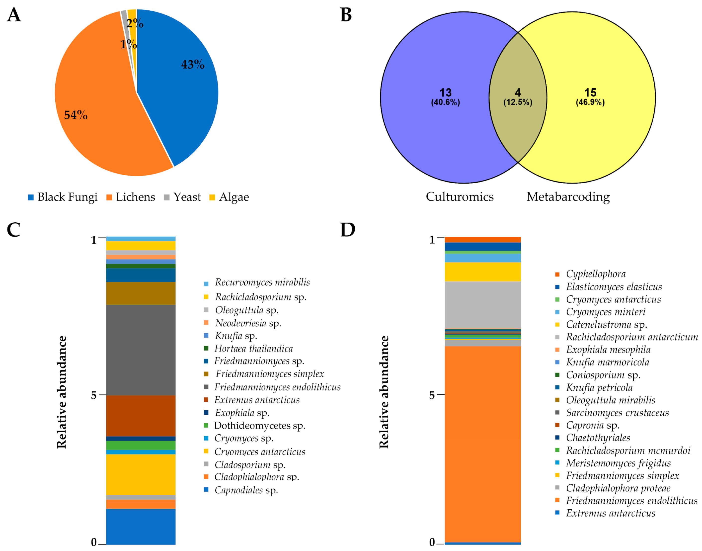 Jof 07 00213 g003 Jof 07 00213 g003