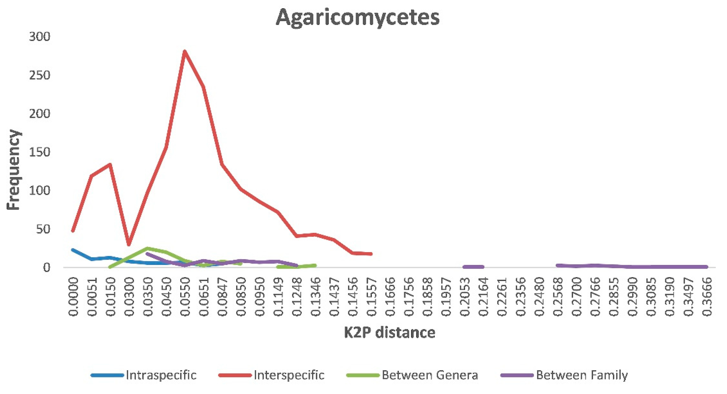 Jof Free Full Text Exploring The Species Diversity Of Edible Mushrooms In Yunnan Southwestern China By Dna Barcoding Html