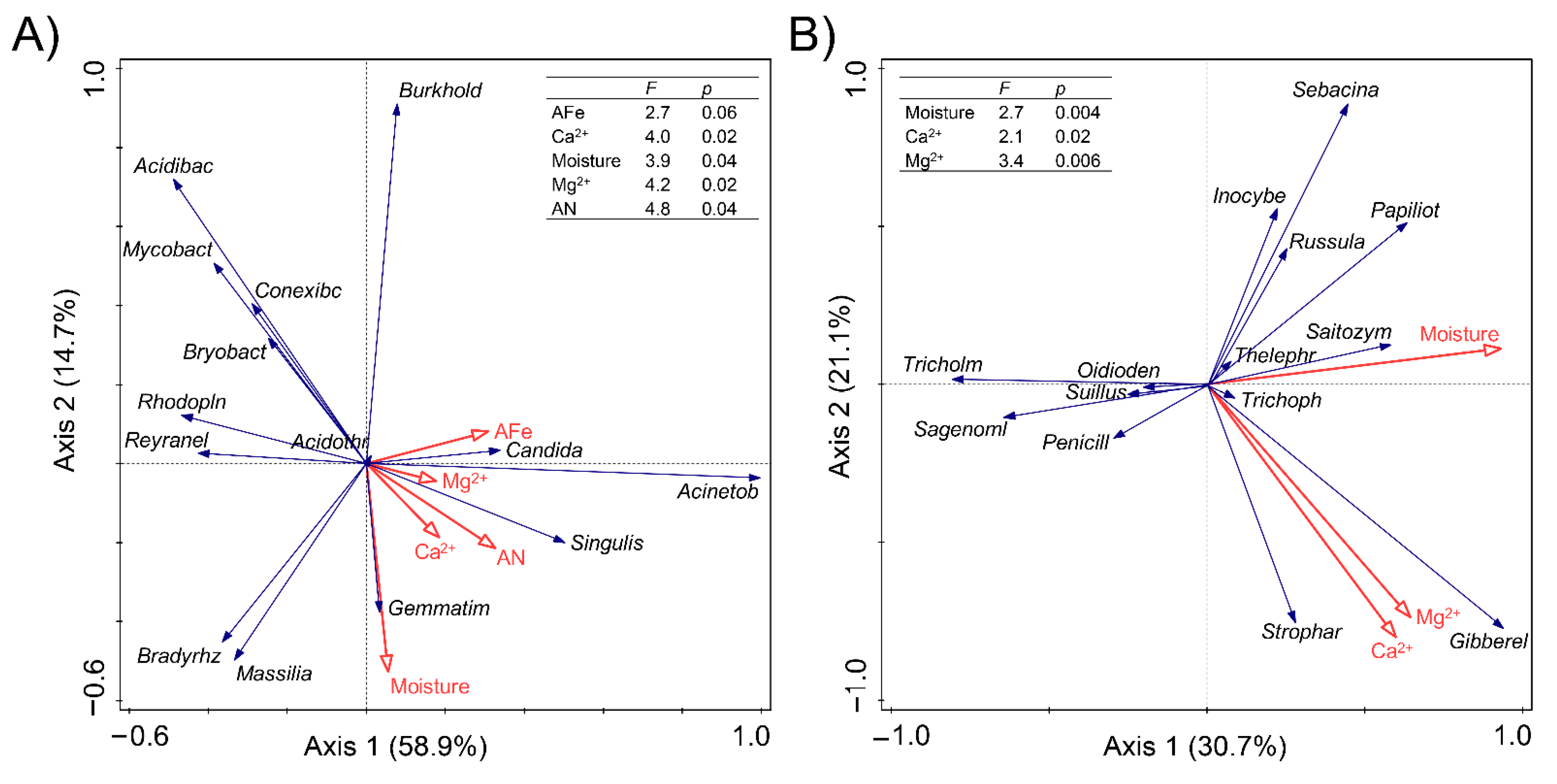Jof Free Full Text Macrofungi Cultivation In Shady Forest Areas Significantly Increases Microbiome Diversity Abundance And Functional Capacity In Soil Furrows Html