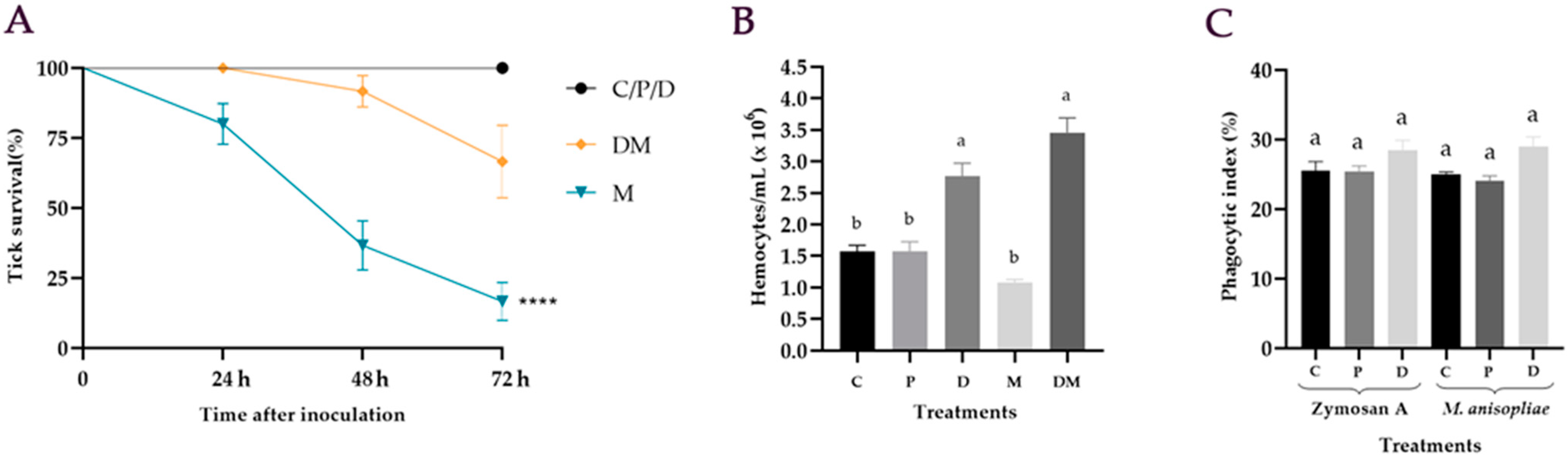Jof Free Full Text How Dopamine Influences Survival And Cellular Immune Response Of Rhipicephalus Microplus Inoculated With Metarhizium Anisopliae Html Jof Free Full Text How Dopamine Influences Survival And Cellular Immune Response Of Rhipicephalus Microplus Inoculated With Metarhizium Anisopliae Html