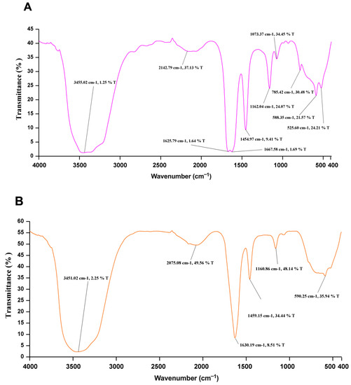 Expression and Purification along with Evaluation of
