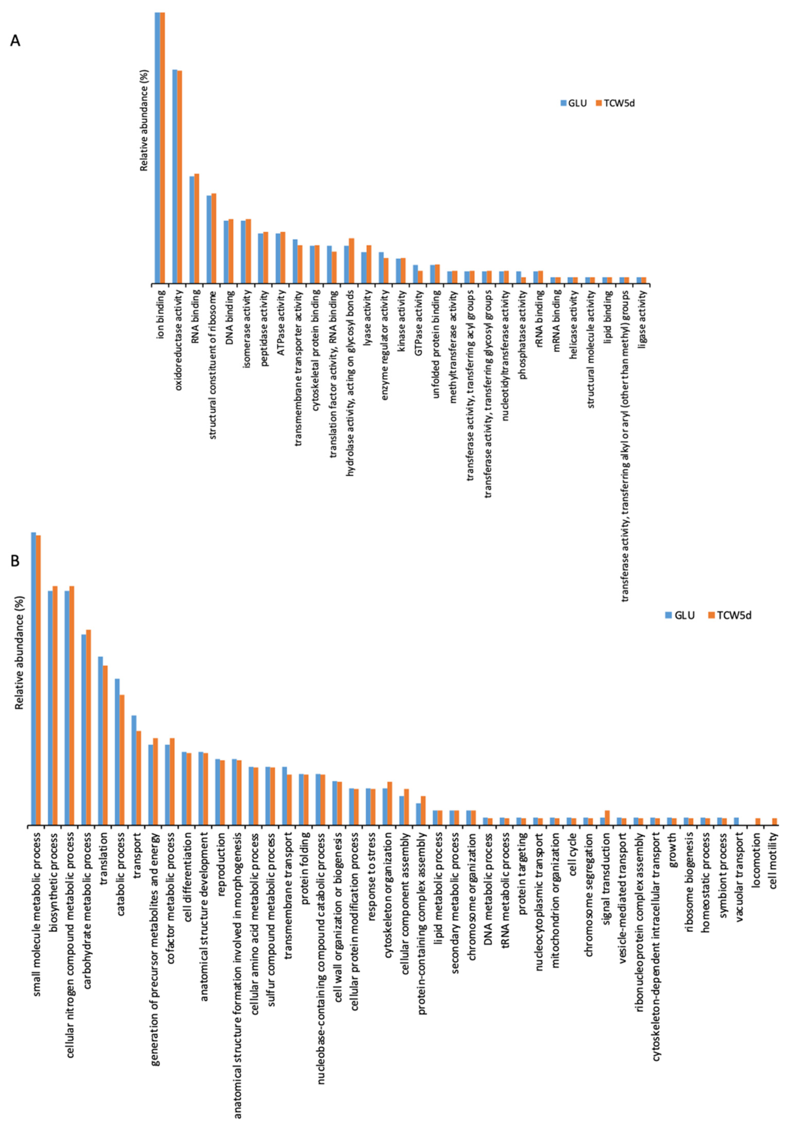 Jof 07 01021 g004 550