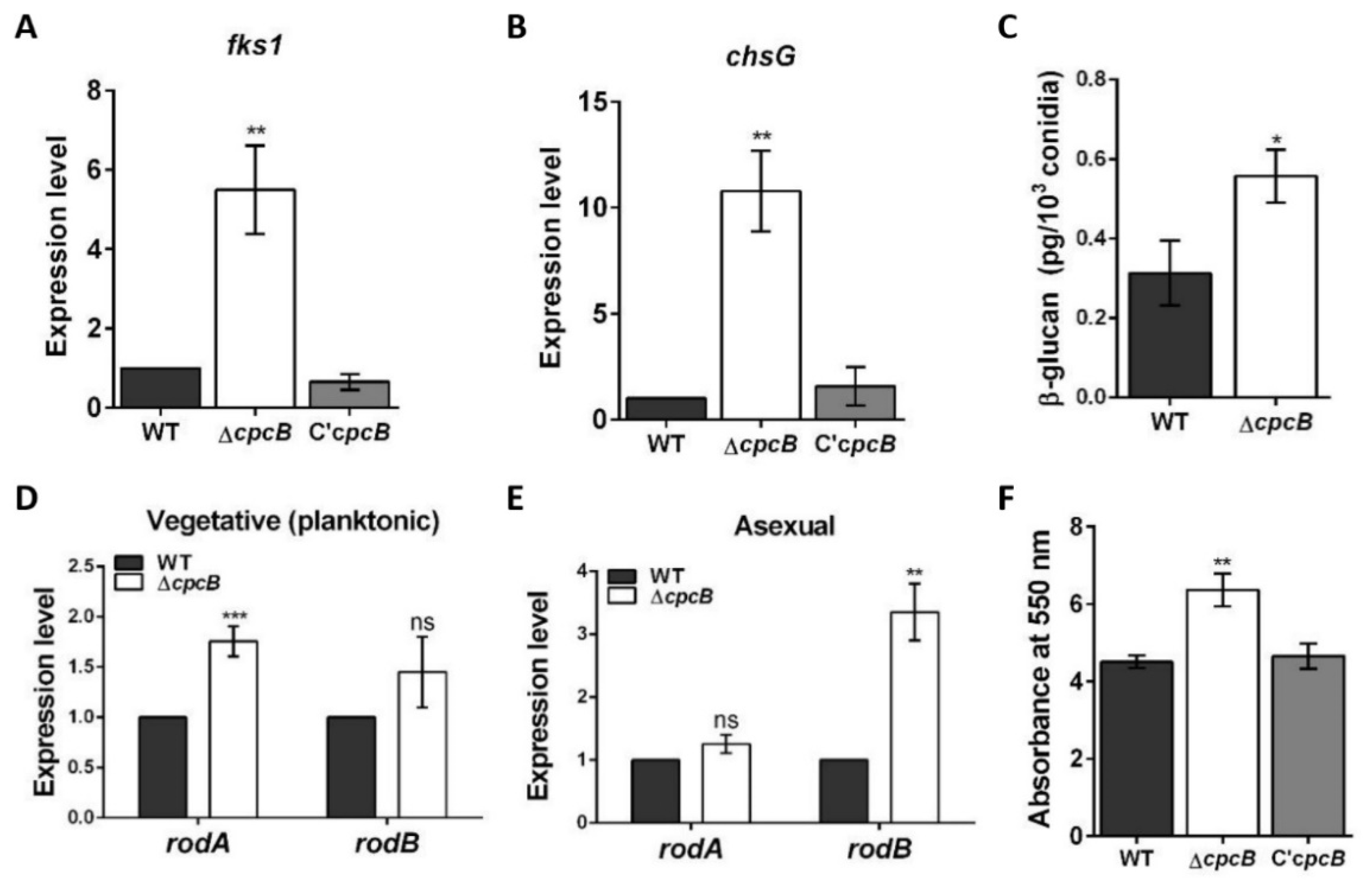 Jof 08 00056 g005 Jof 08 00056 g005