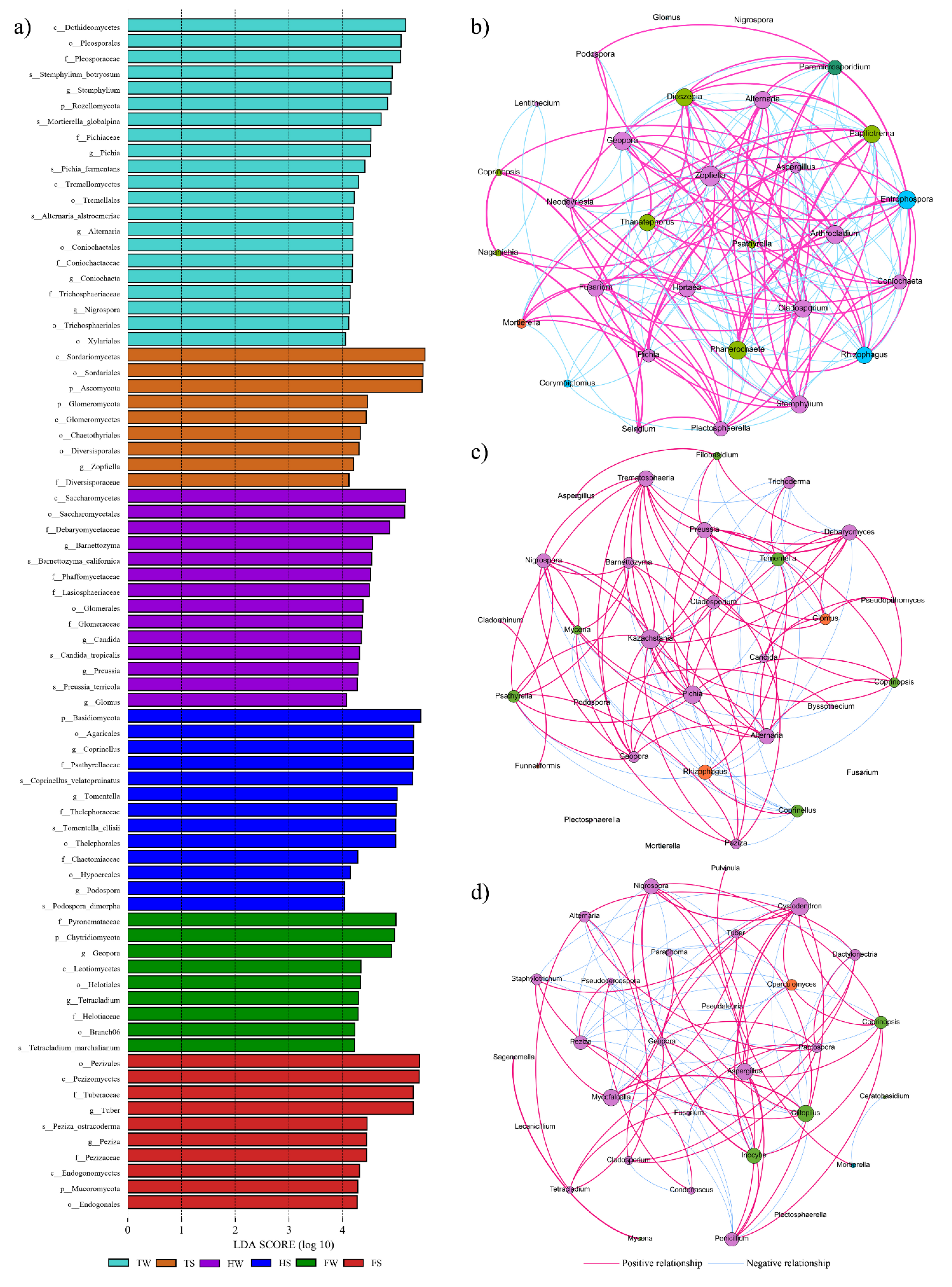 Jof 08 00124 g004 550