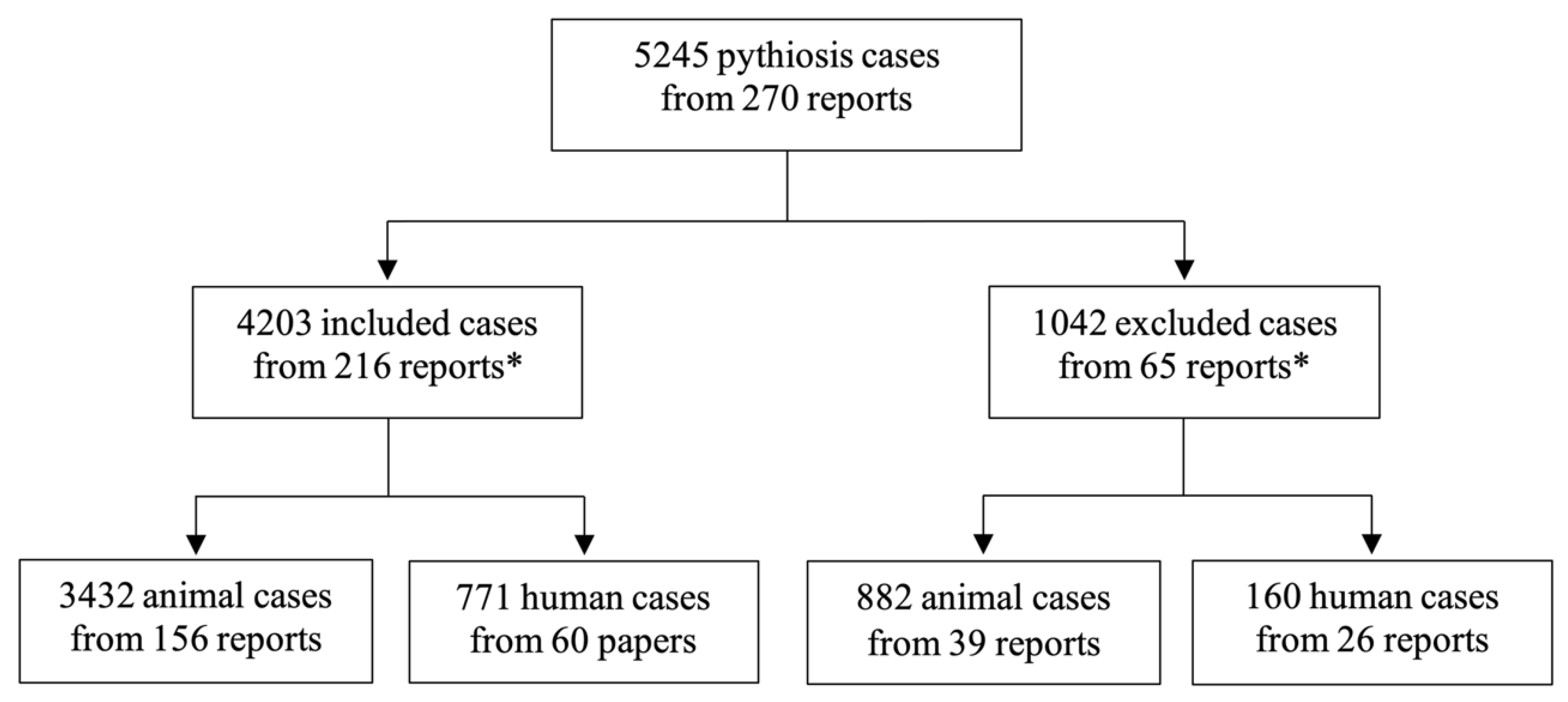 JoF | Free Full-Text | Global Distribution and Clinical Features of  Pythiosis in Humans and Animals