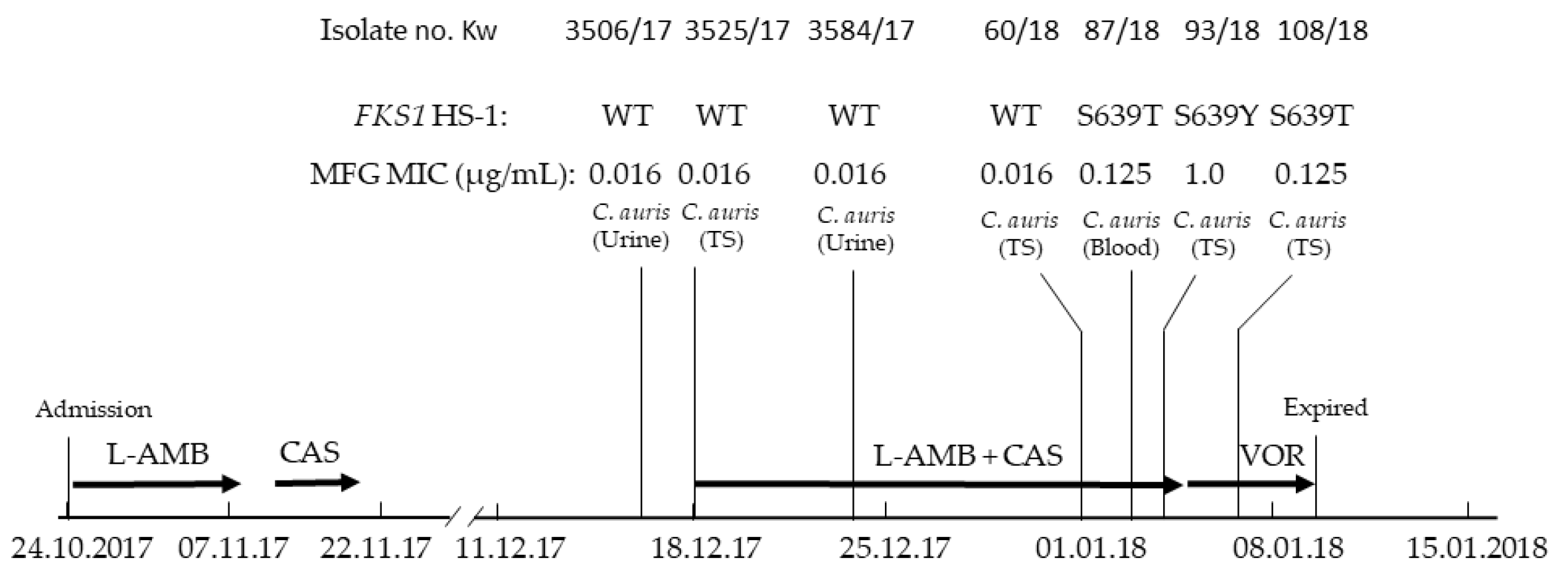 Jof Free Full Text Fatal Breakthrough Candidemia In An Immunocompromised Patient In Kuwait Due To Candida Auris Exhibiting Reduced Susceptibility To Echinocandins And Carrying A Novel Mutation In Hotspot 1 Of Fks1