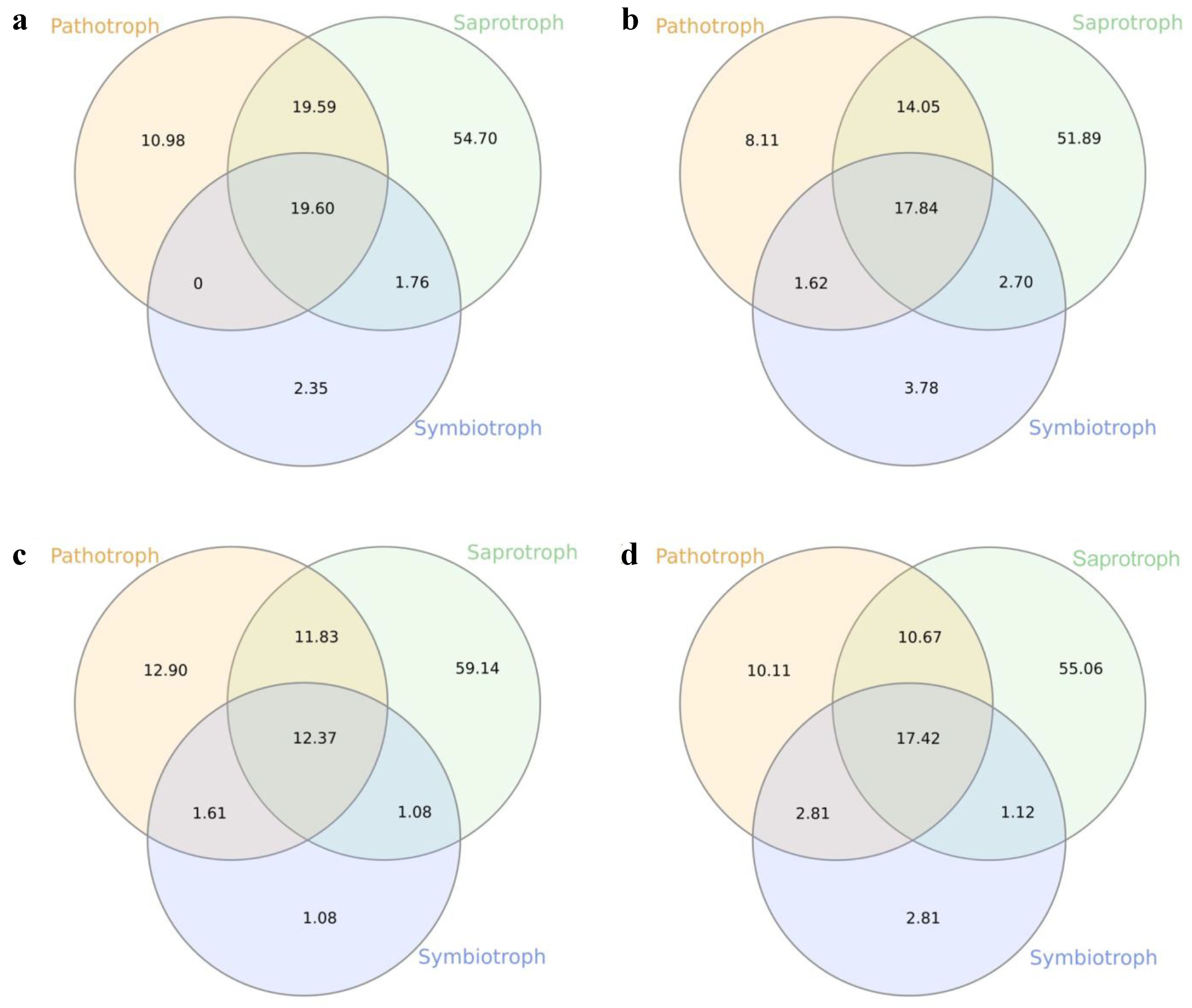 Jof 08 00373 g007 Jof 08 00373 g007