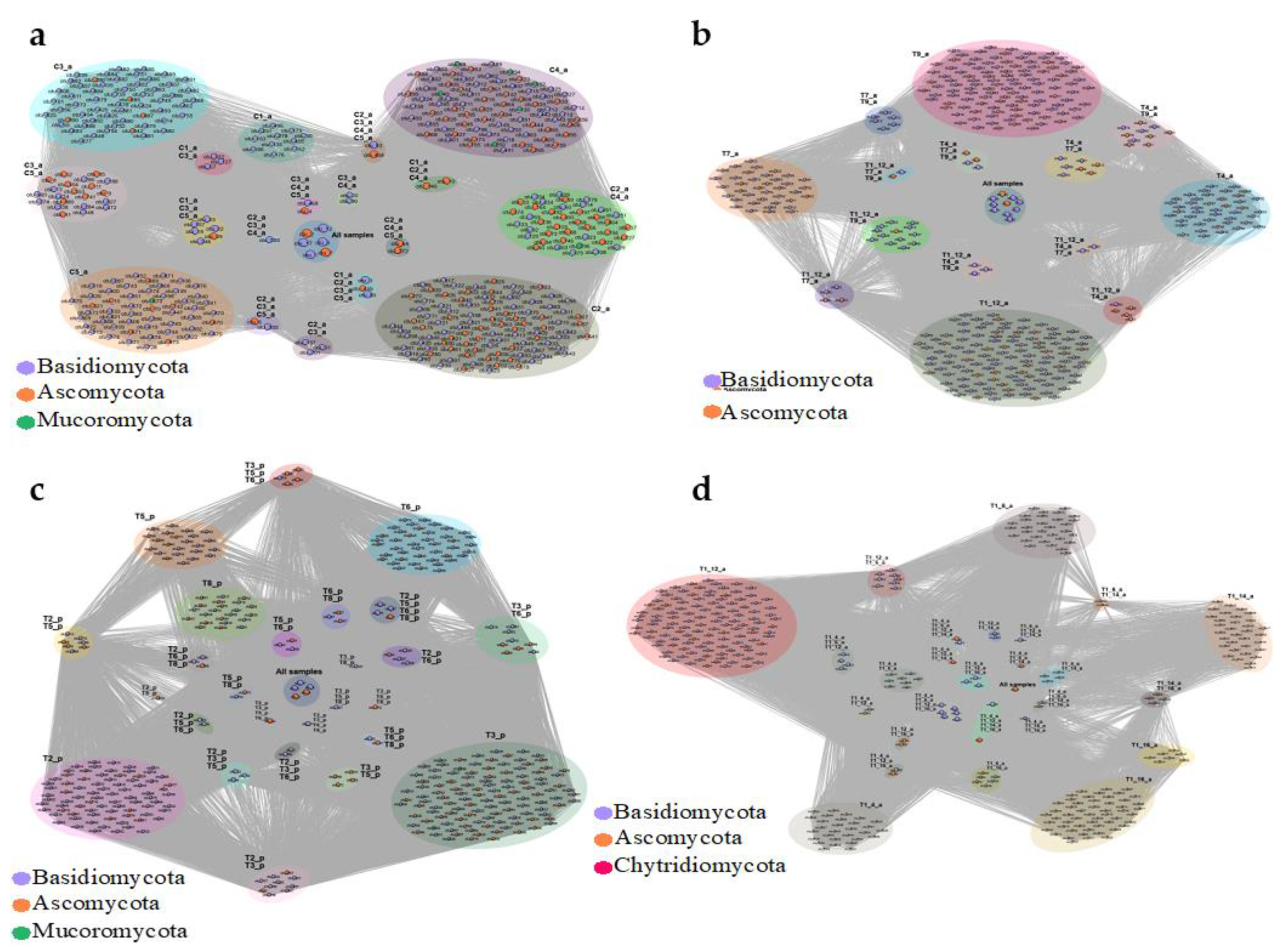 Jof 08 00373 g008 Jof 08 00373 g008