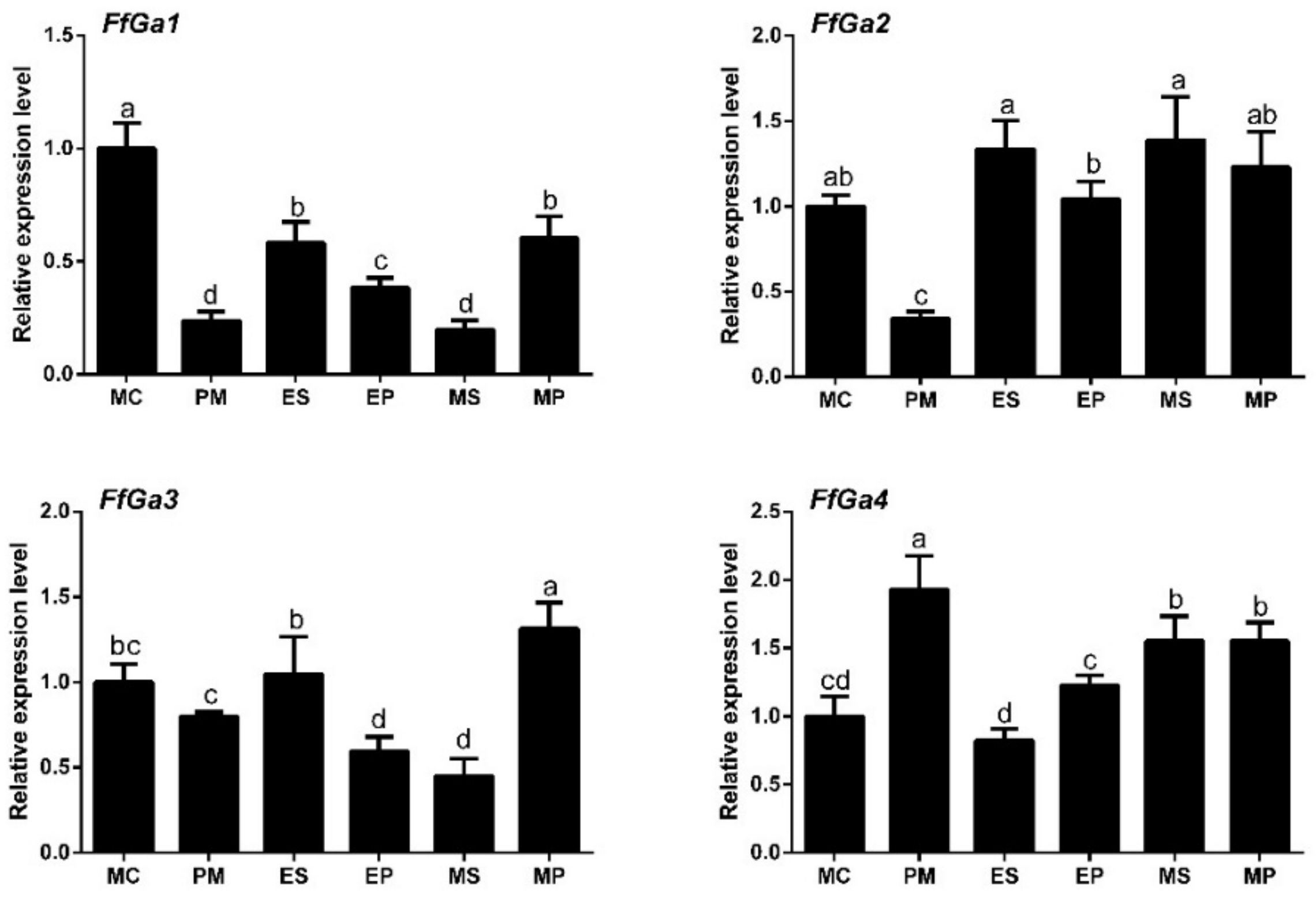 Jof 08 00401 g002 Jof 08 00401 g002