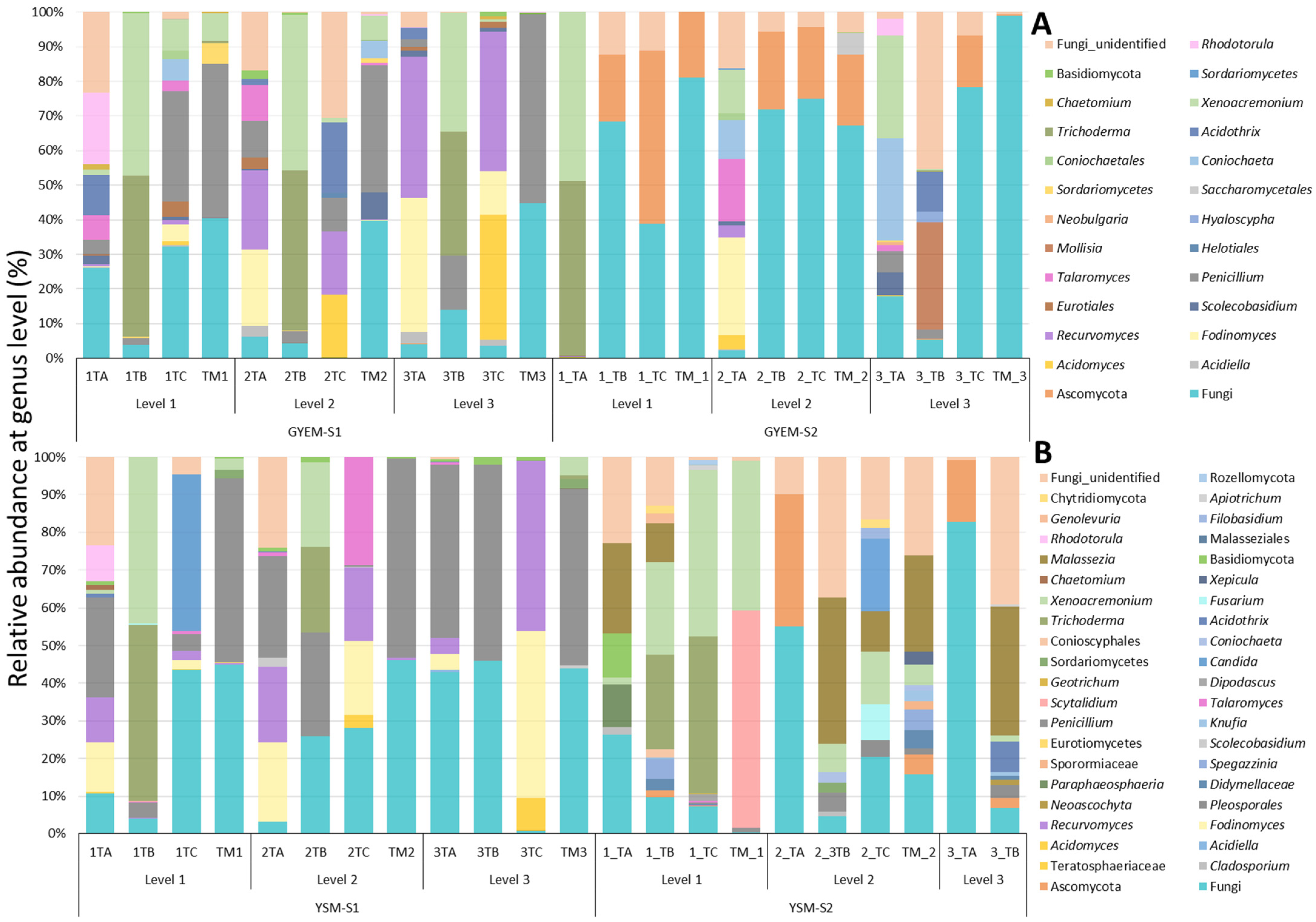 Jof 08 00419 g005 550