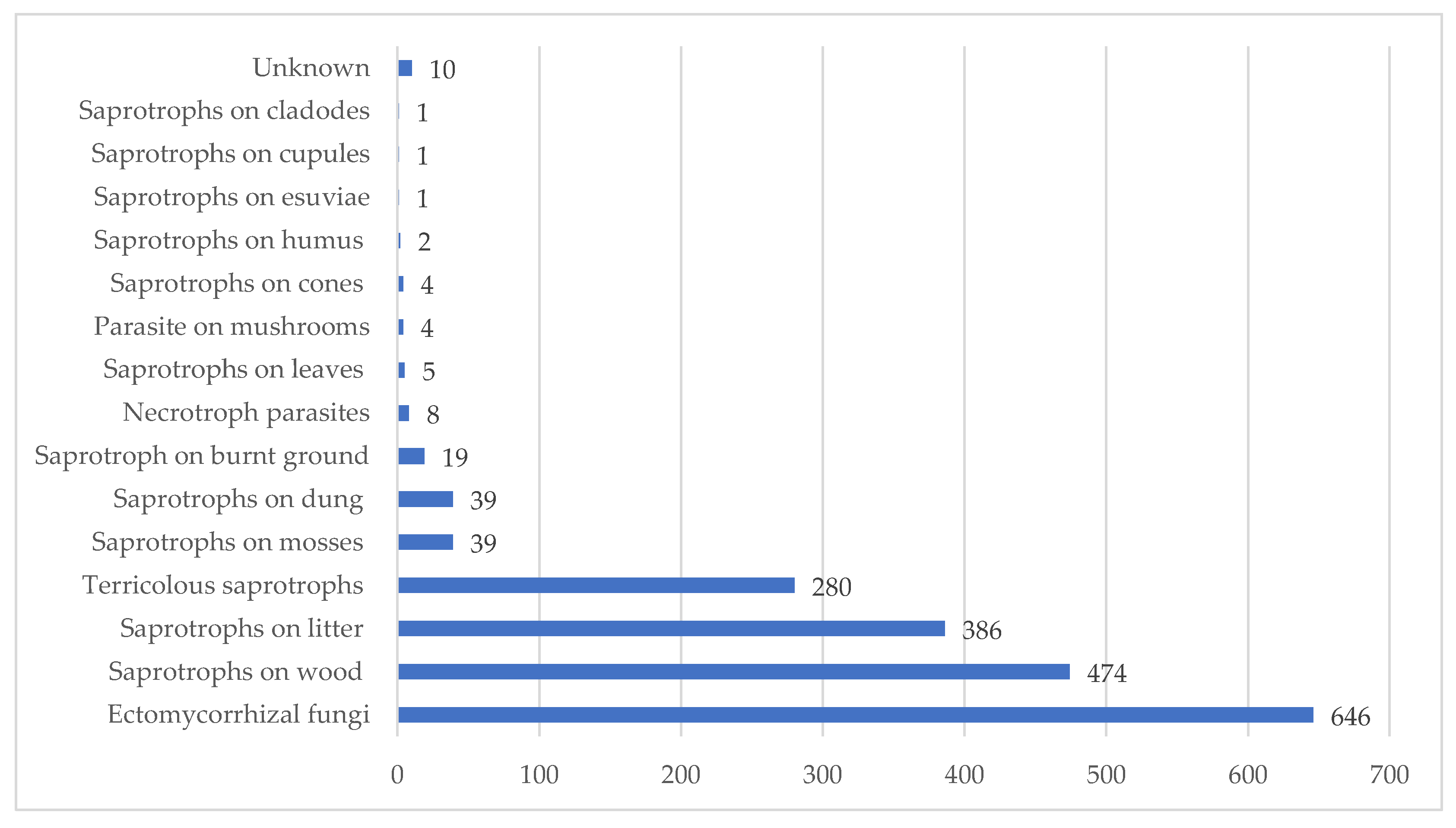 Jof 08 00566 g003 550