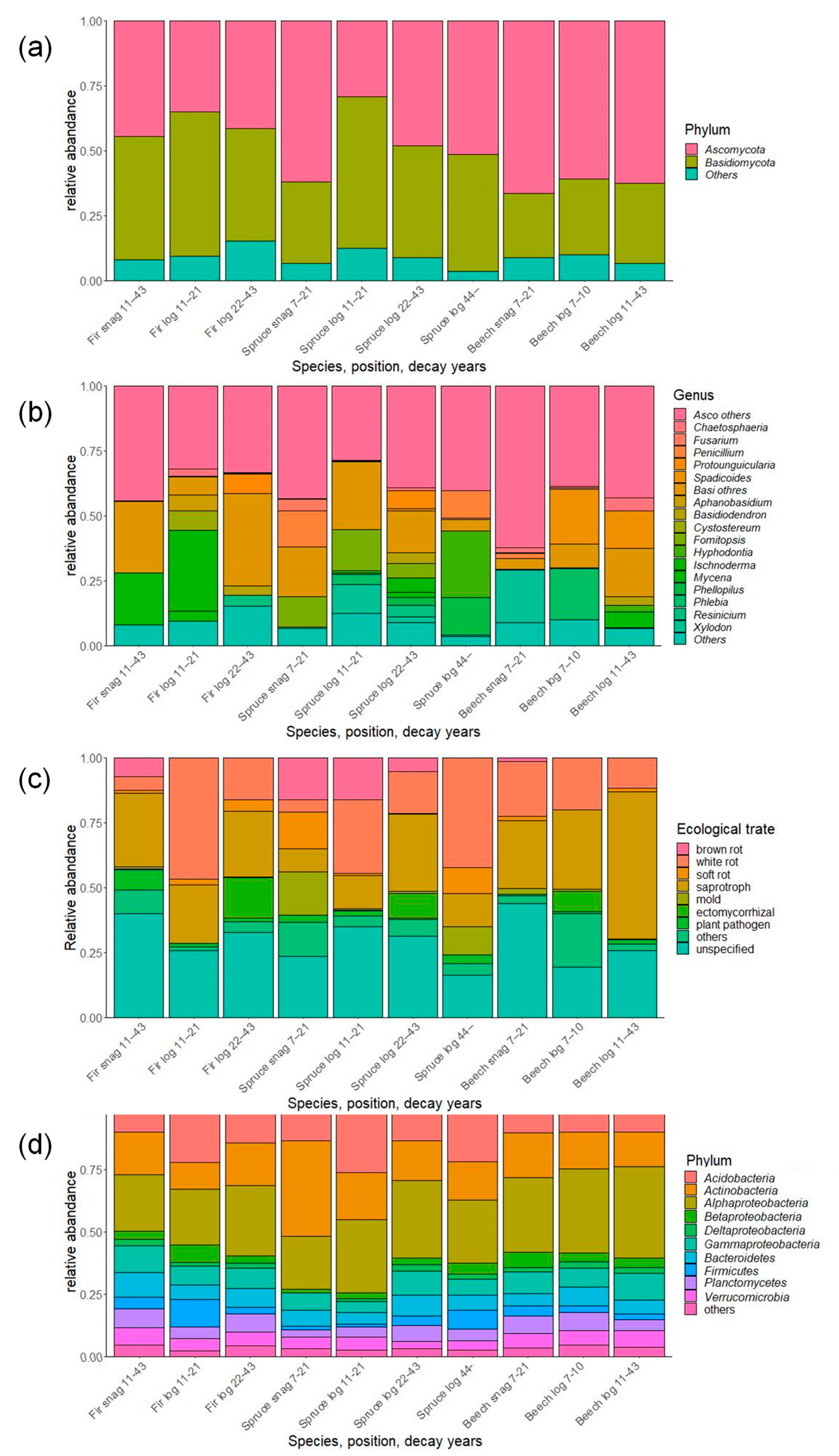 Jof 08 00673 g003 550