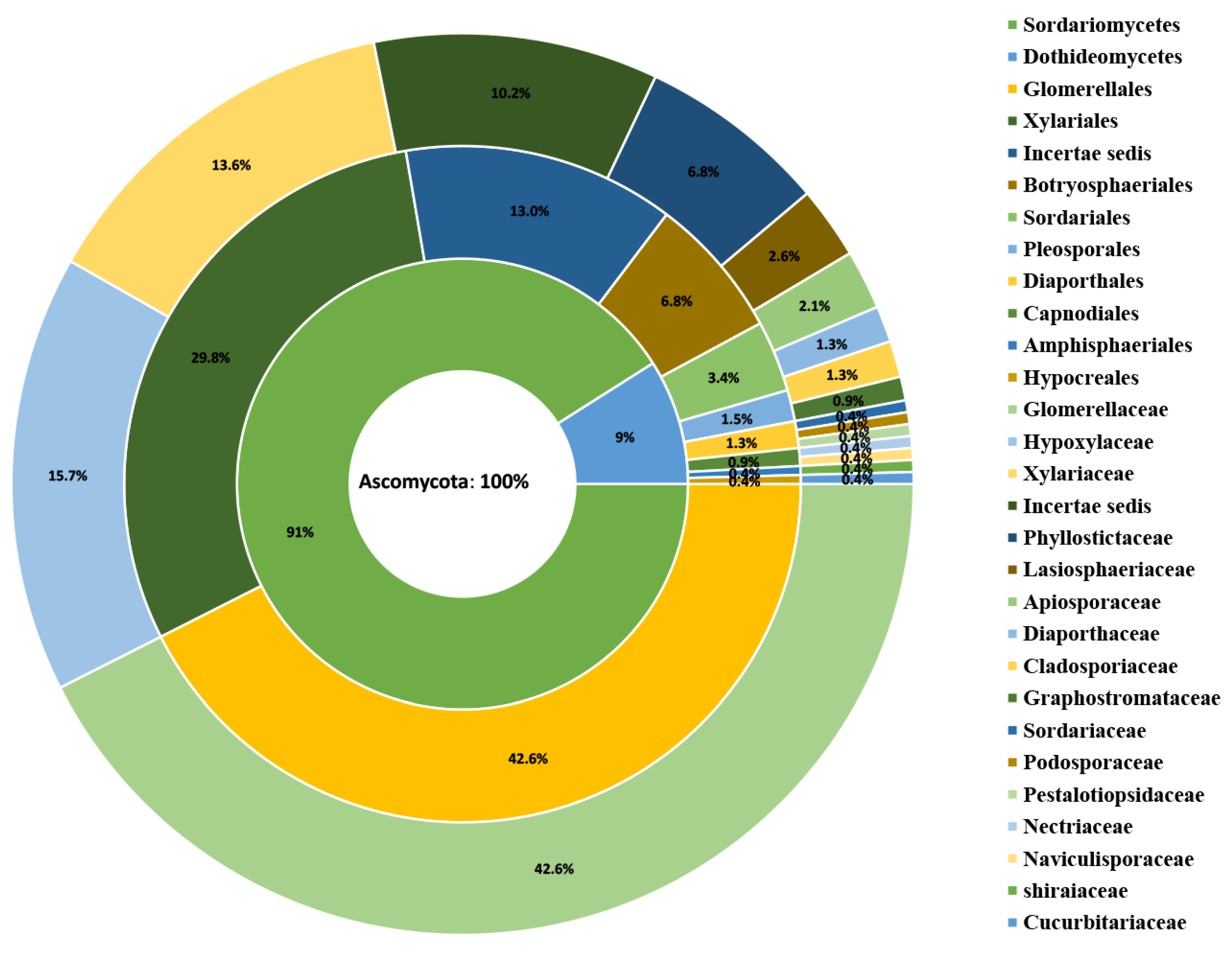 Jof 08 00698 g003 Jof 08 00698 g003
