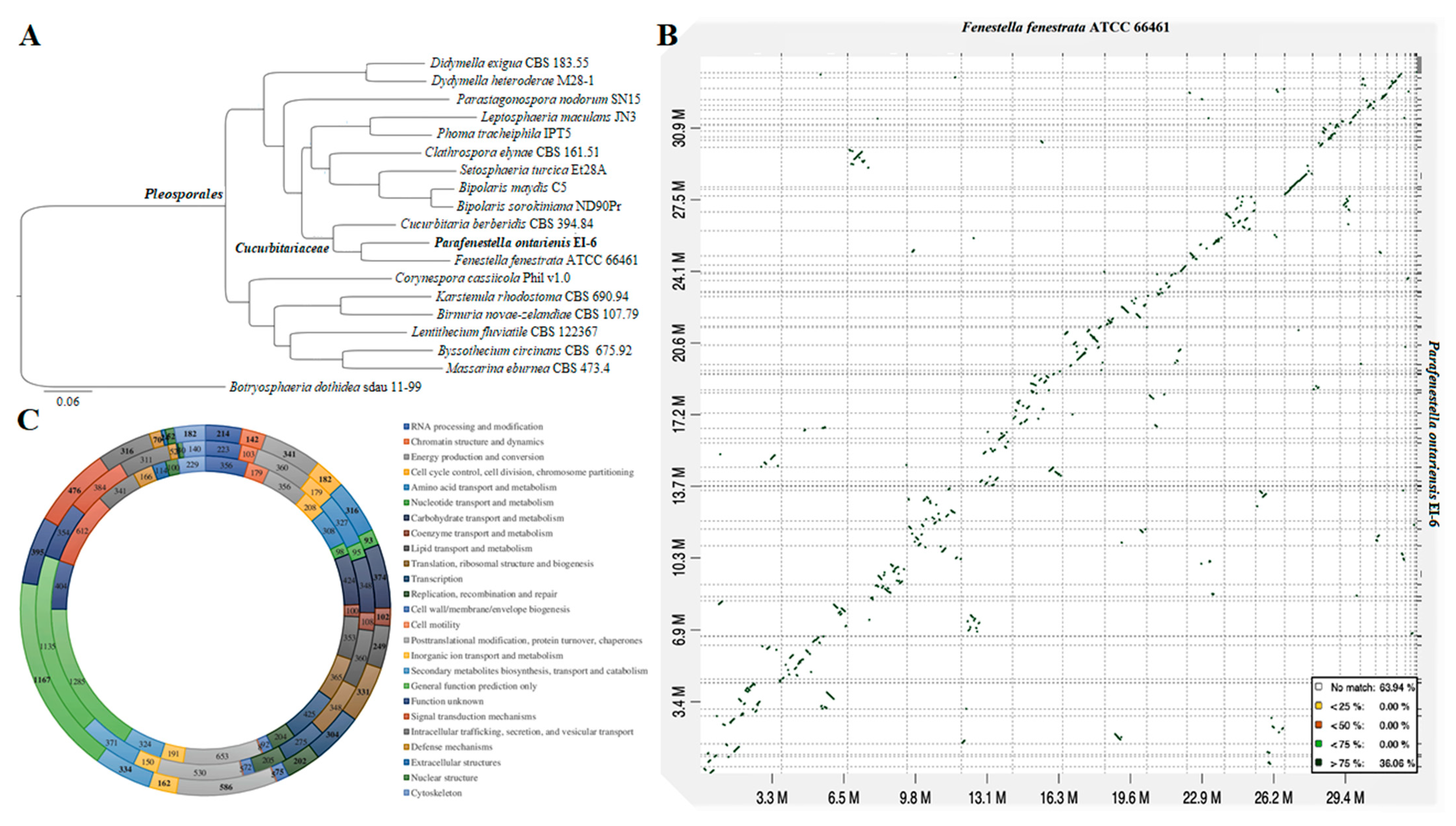 Jof 08 00732 g003 550