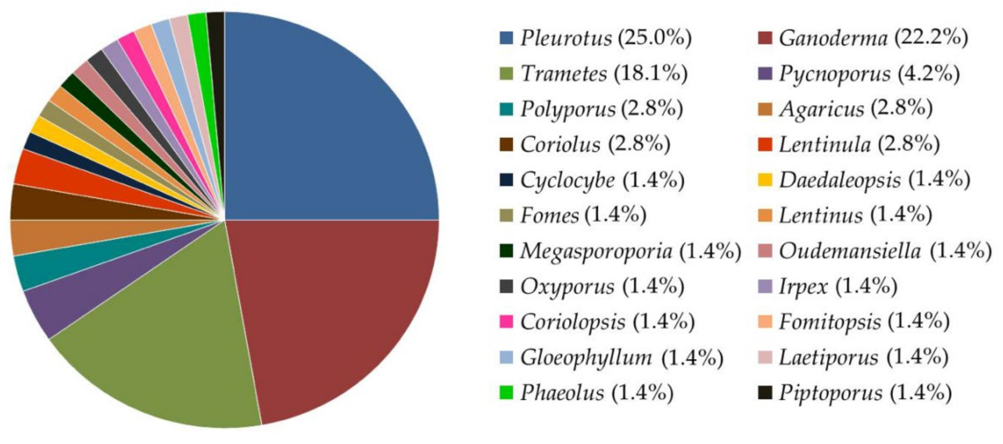 Jof 08 00842 g001 Jof 08 00842 g001