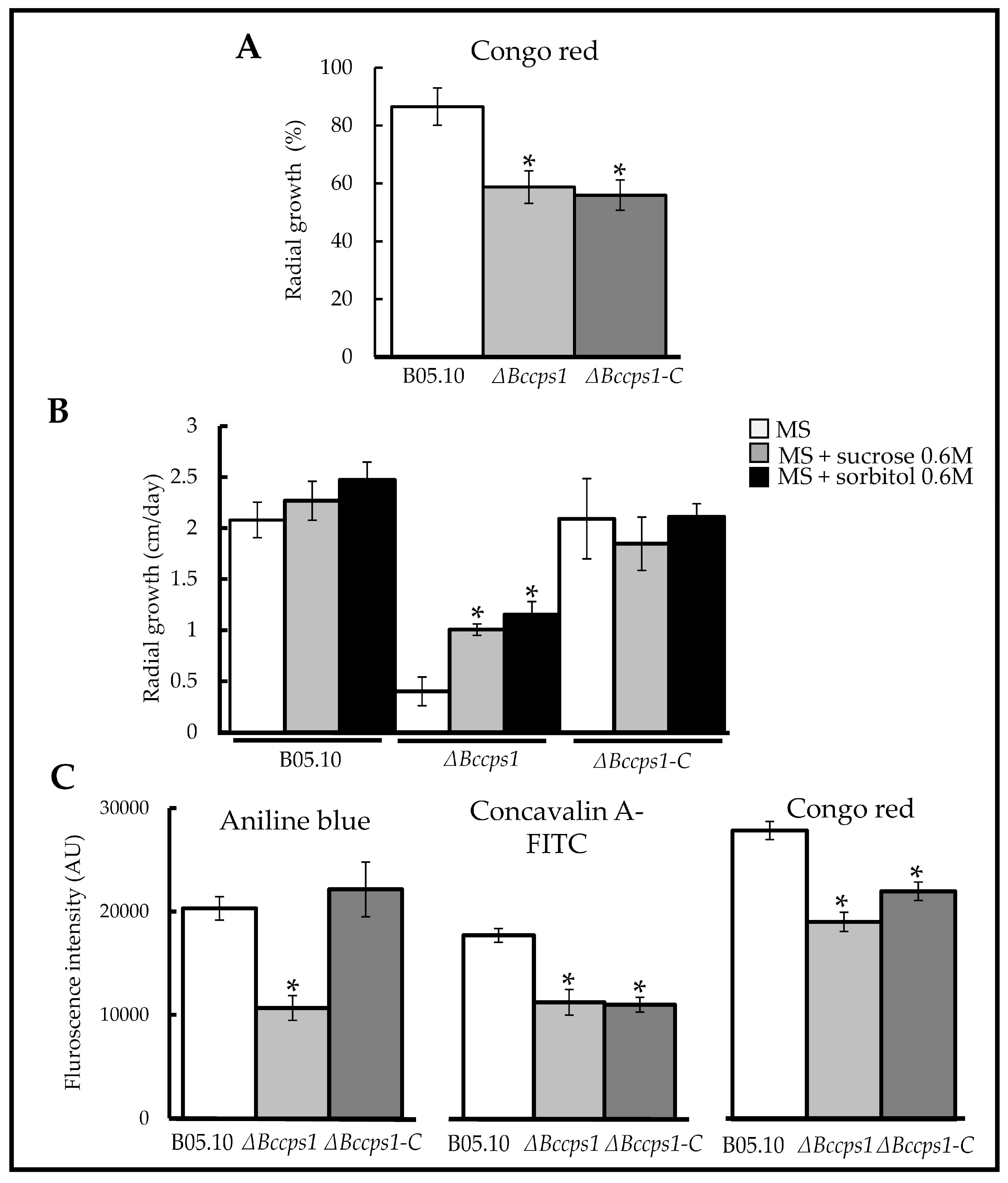 Jof 08 00899 g005 Jof 08 00899 g005