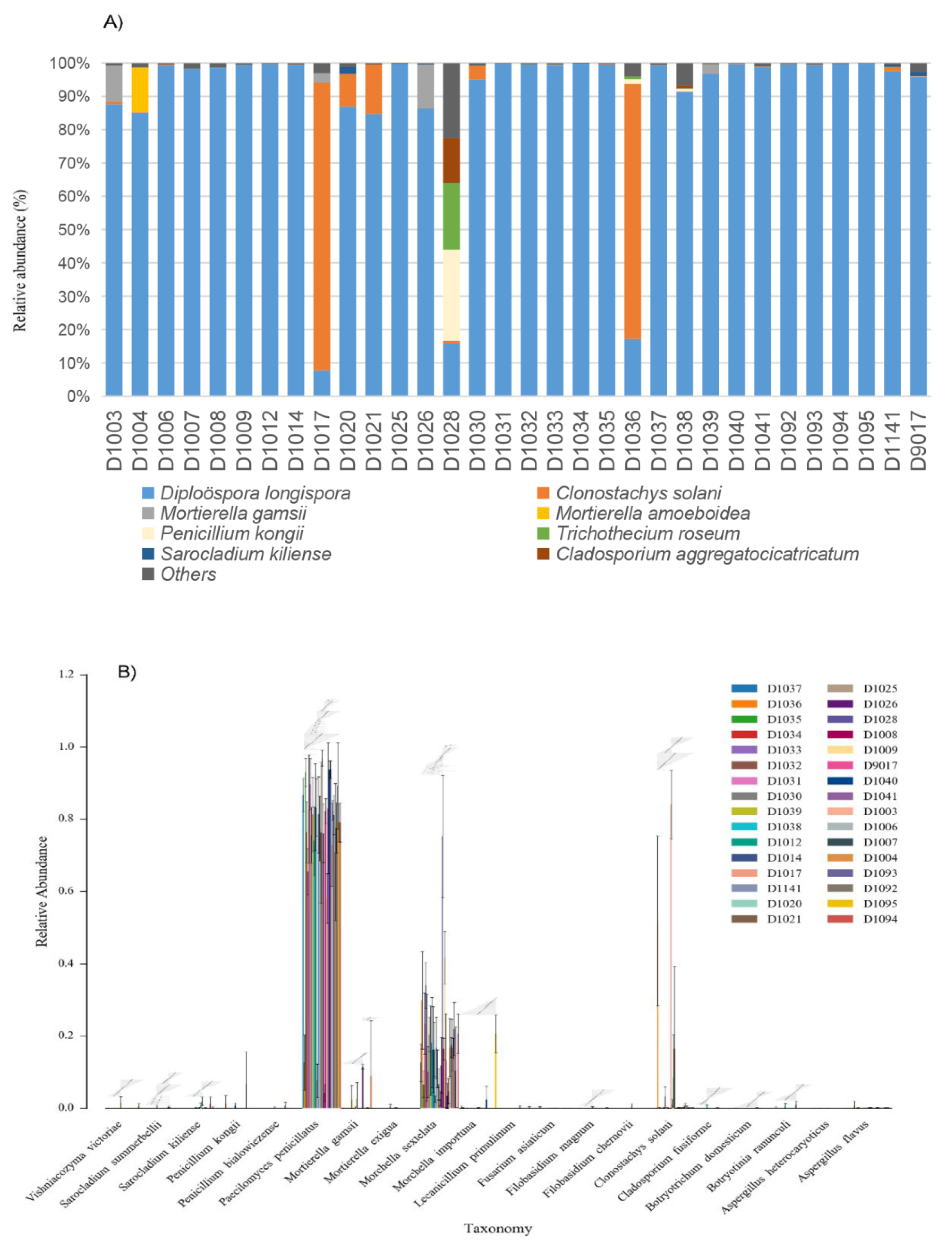 Jof 08 01107 g006 Jof 08 01107 g006