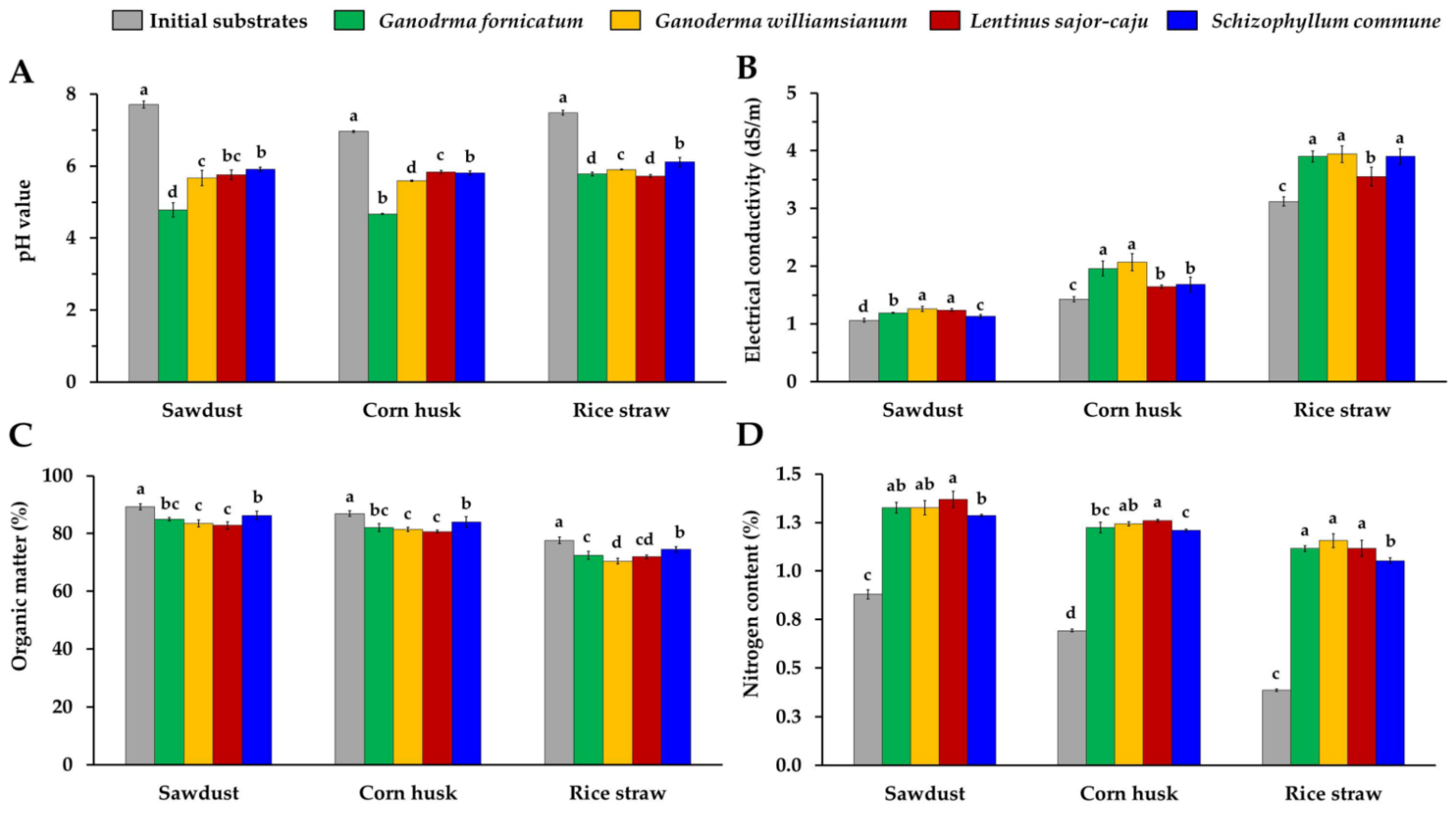 Jof 08 01125 g005 Jof 08 01125 g005
