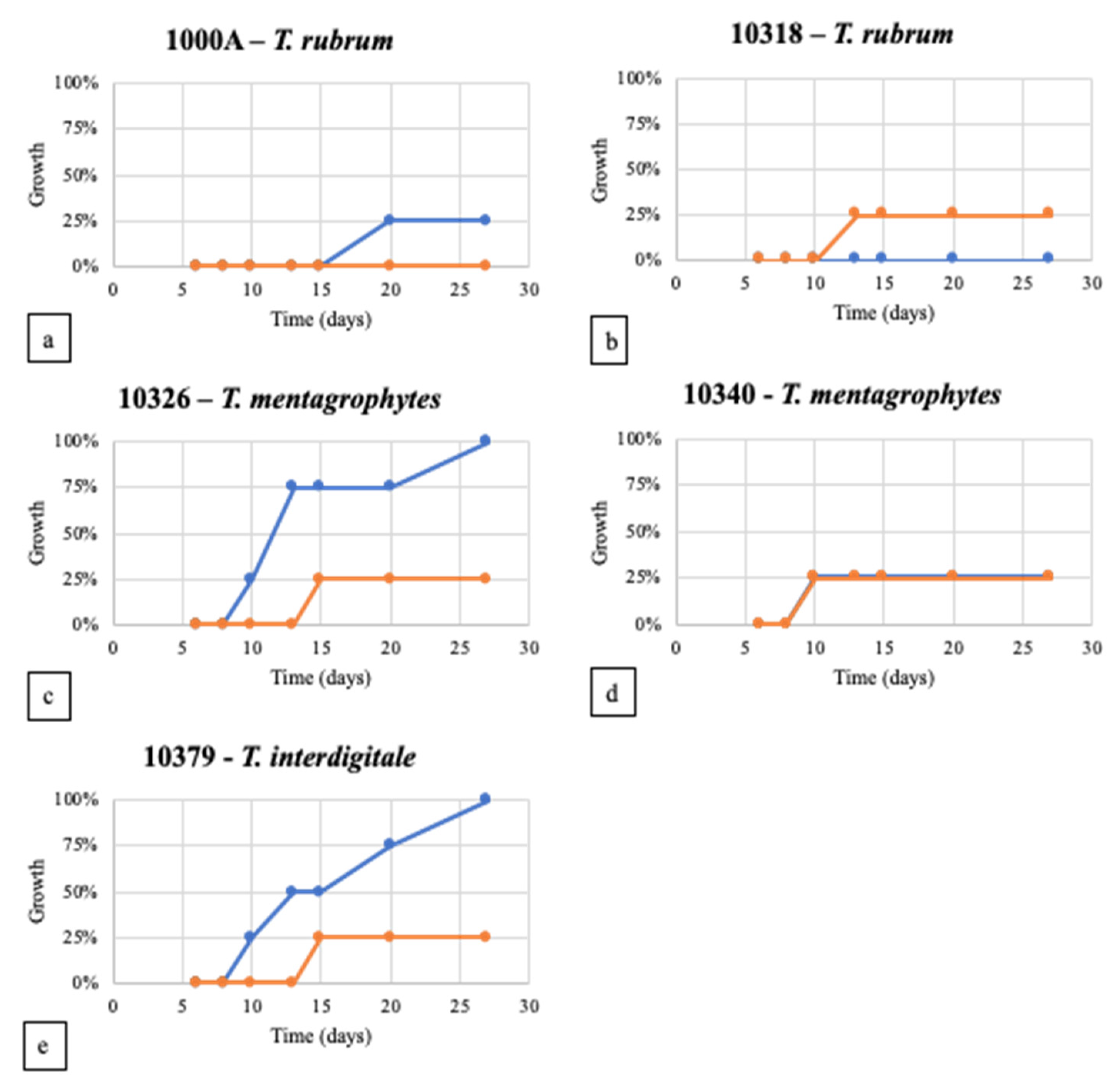 Jof 08 01133 g007 Jof 08 01133 g007