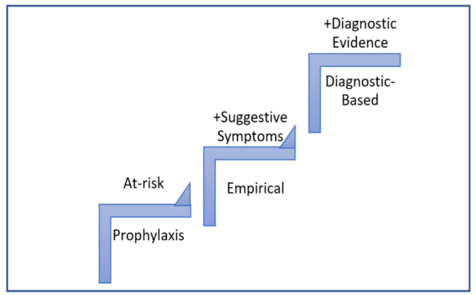 JoF Free FullText Survival of Empirical Antifungal Therapy