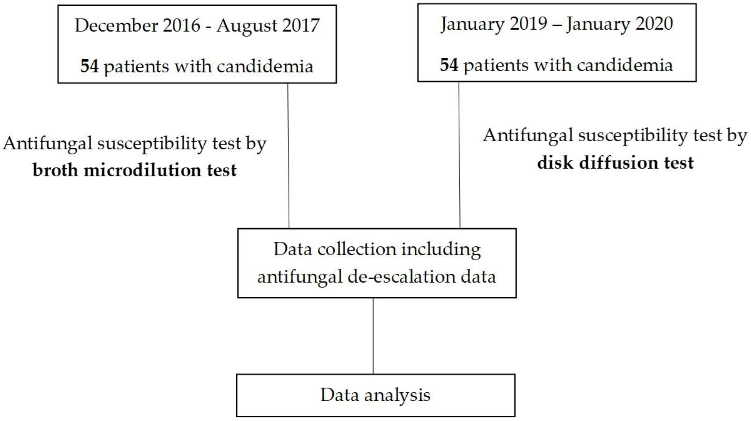 JoF Free FullText Impact of the Disk Diffusion Test on Fluconazole