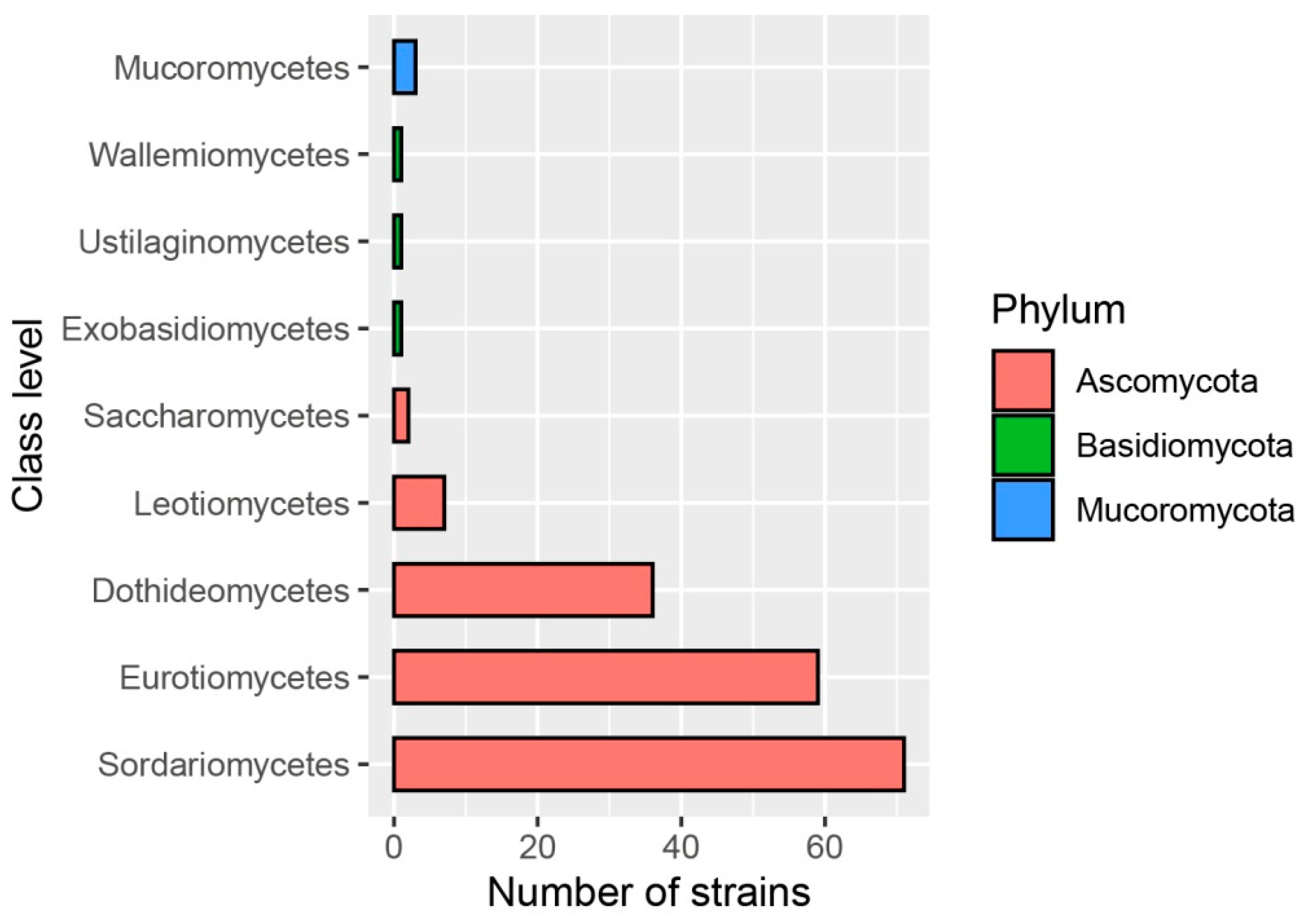 Jof 08 01240 g002 Jof 08 01240 g002