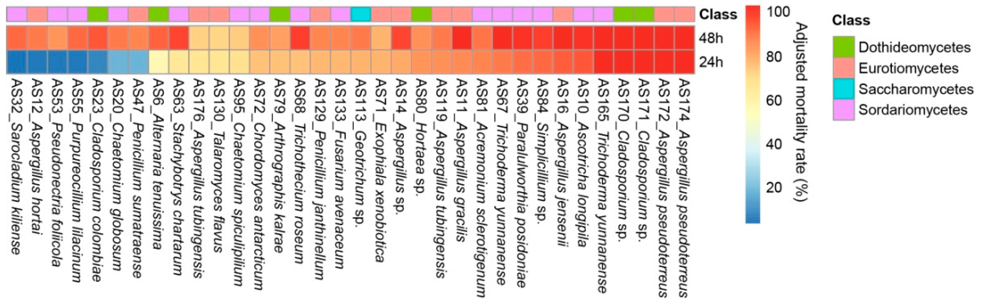 Jof 08 01240 g003 Jof 08 01240 g003