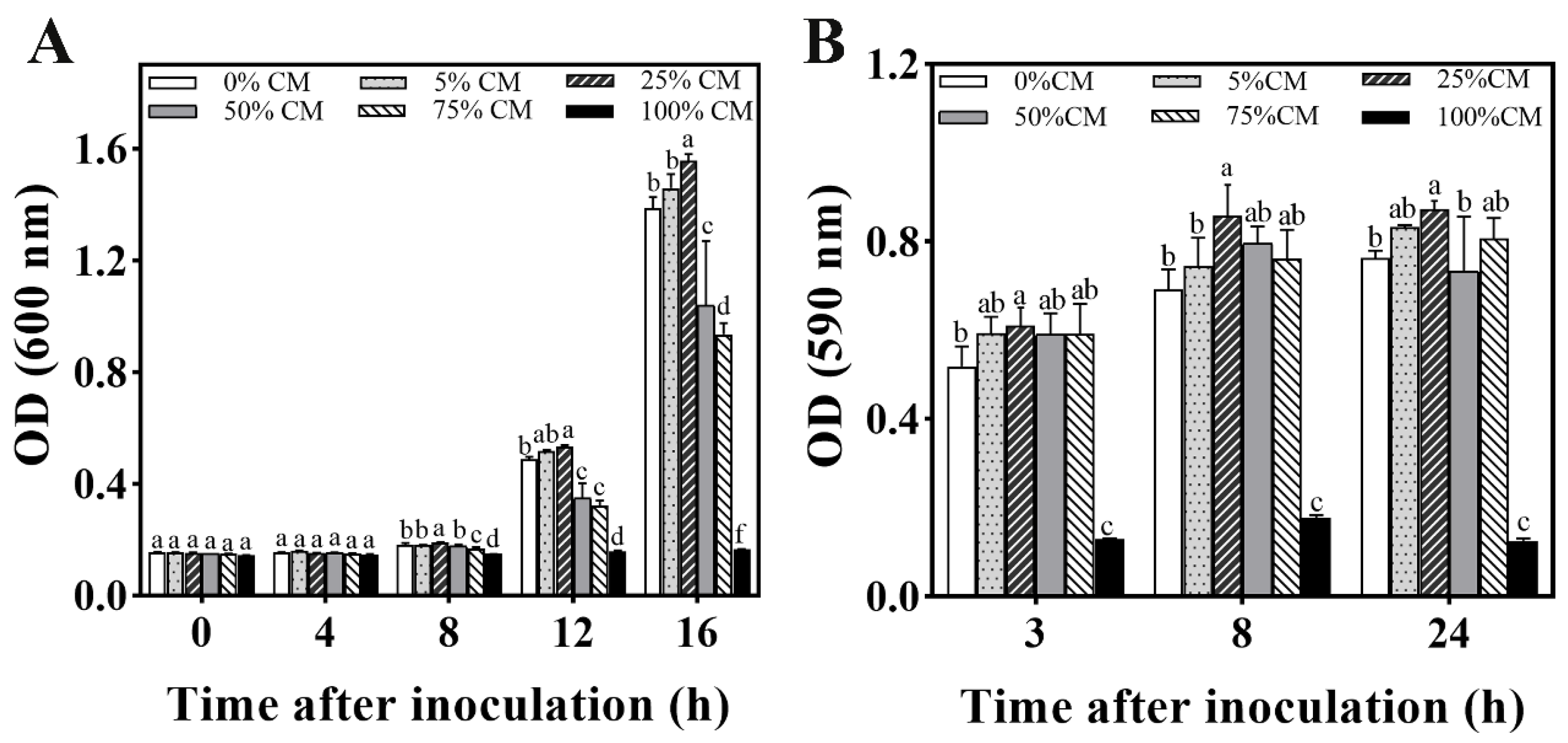 Jof 08 01313 g005 Jof 08 01313 g005
