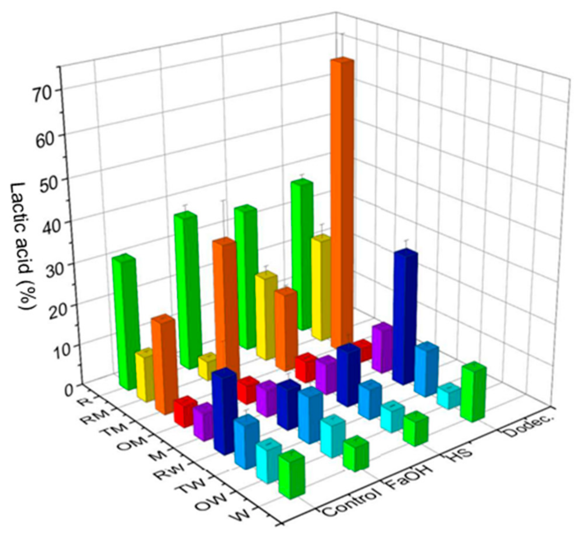 JoF | Free Full-Text | Fungal–Lactobacteria Consortia and Enzymatic ...
