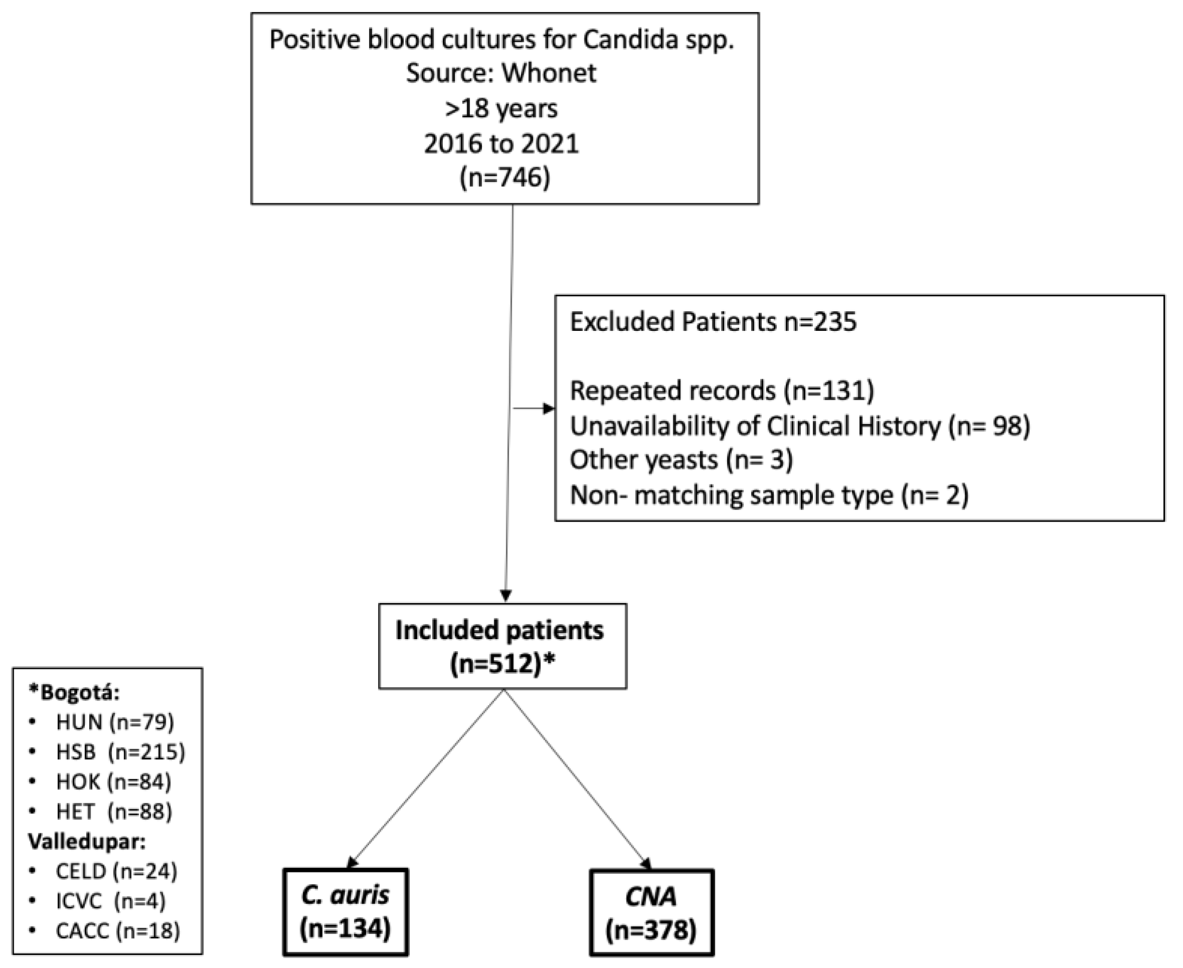 JoF Free FullText Mortality Caused by Candida auris Bloodstream