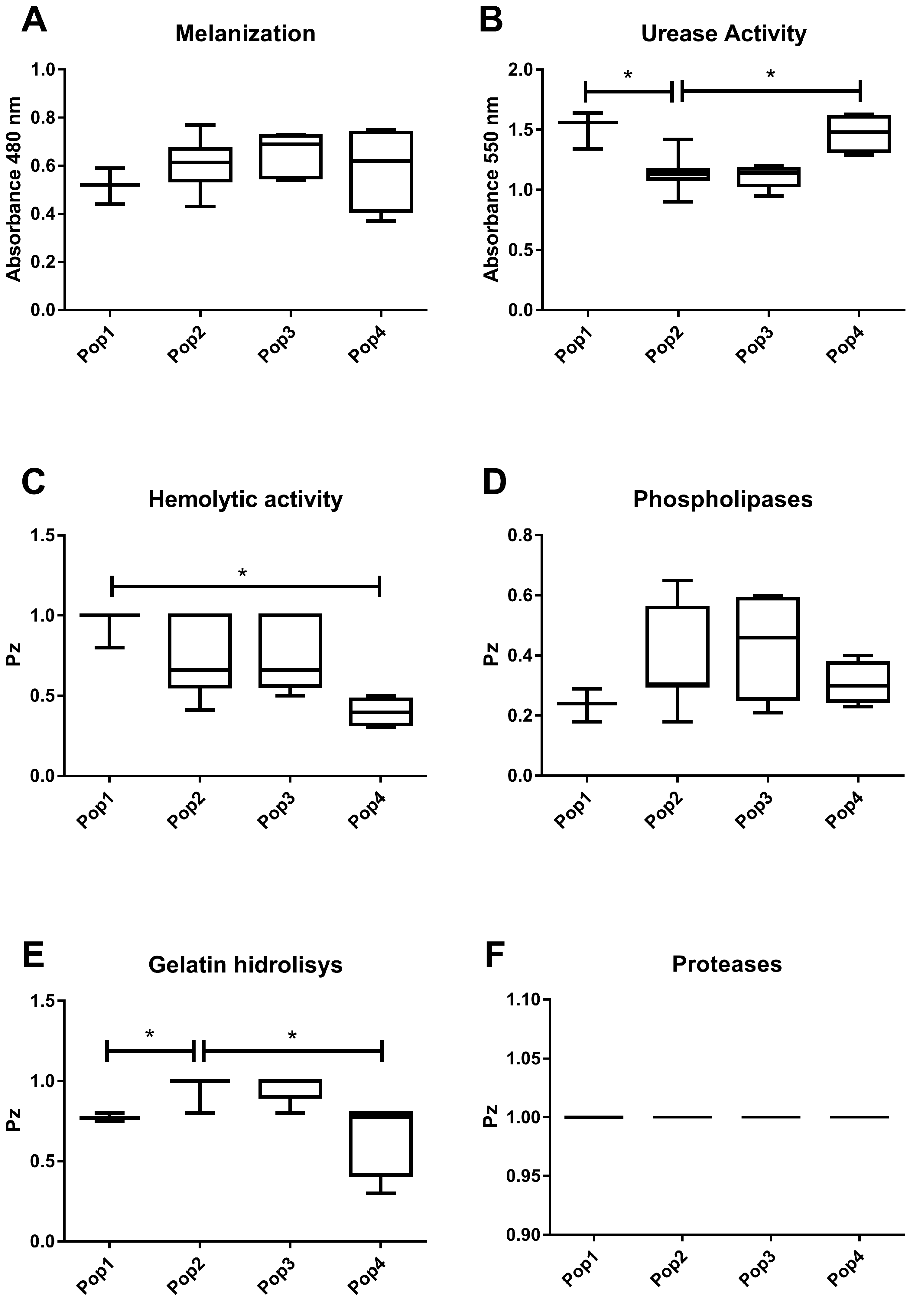 Genotyping Analysis of Cryptococcus deuterogattii and