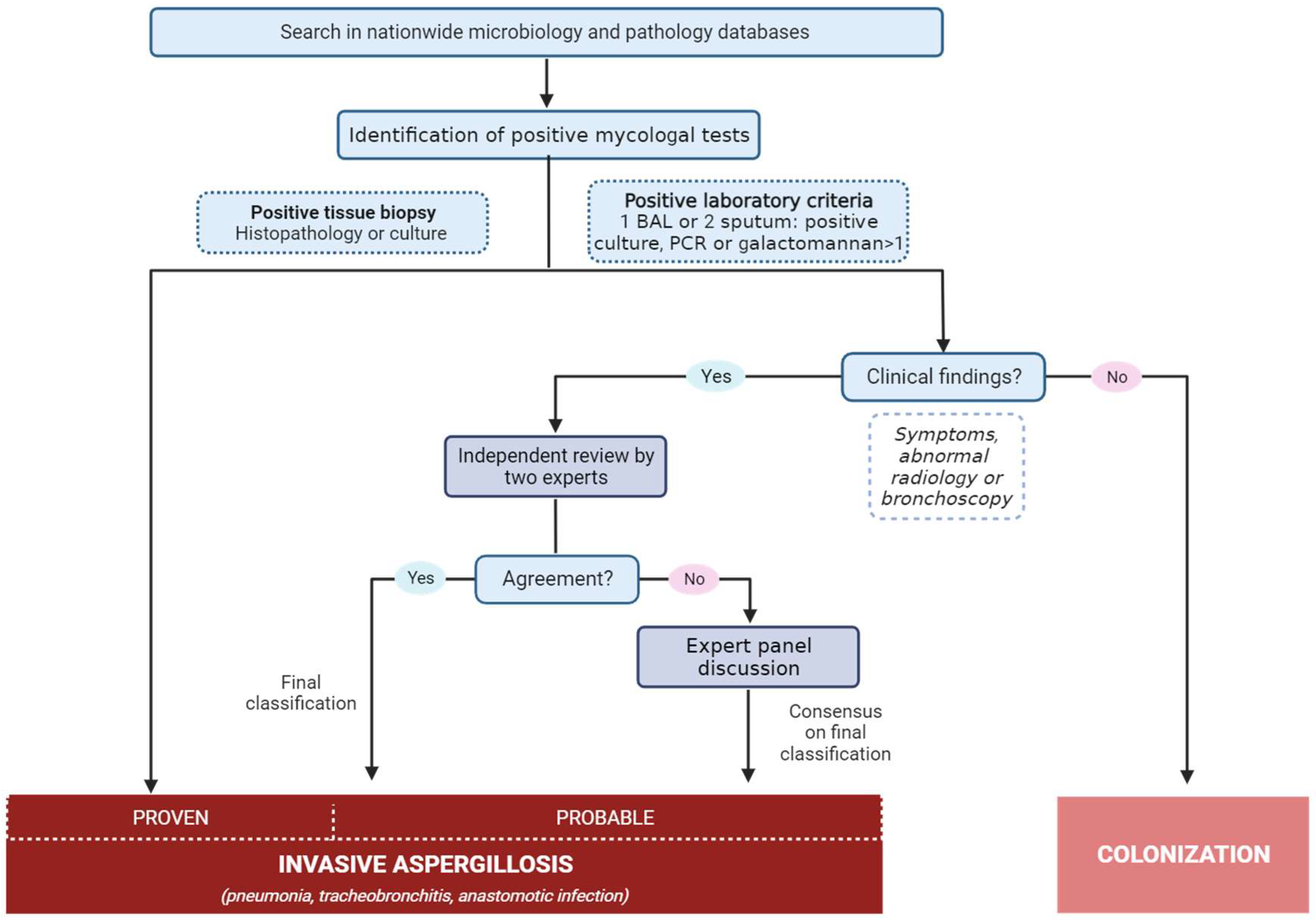 JoF Free FullText Invasive Aspergillosis among Lung Transplant