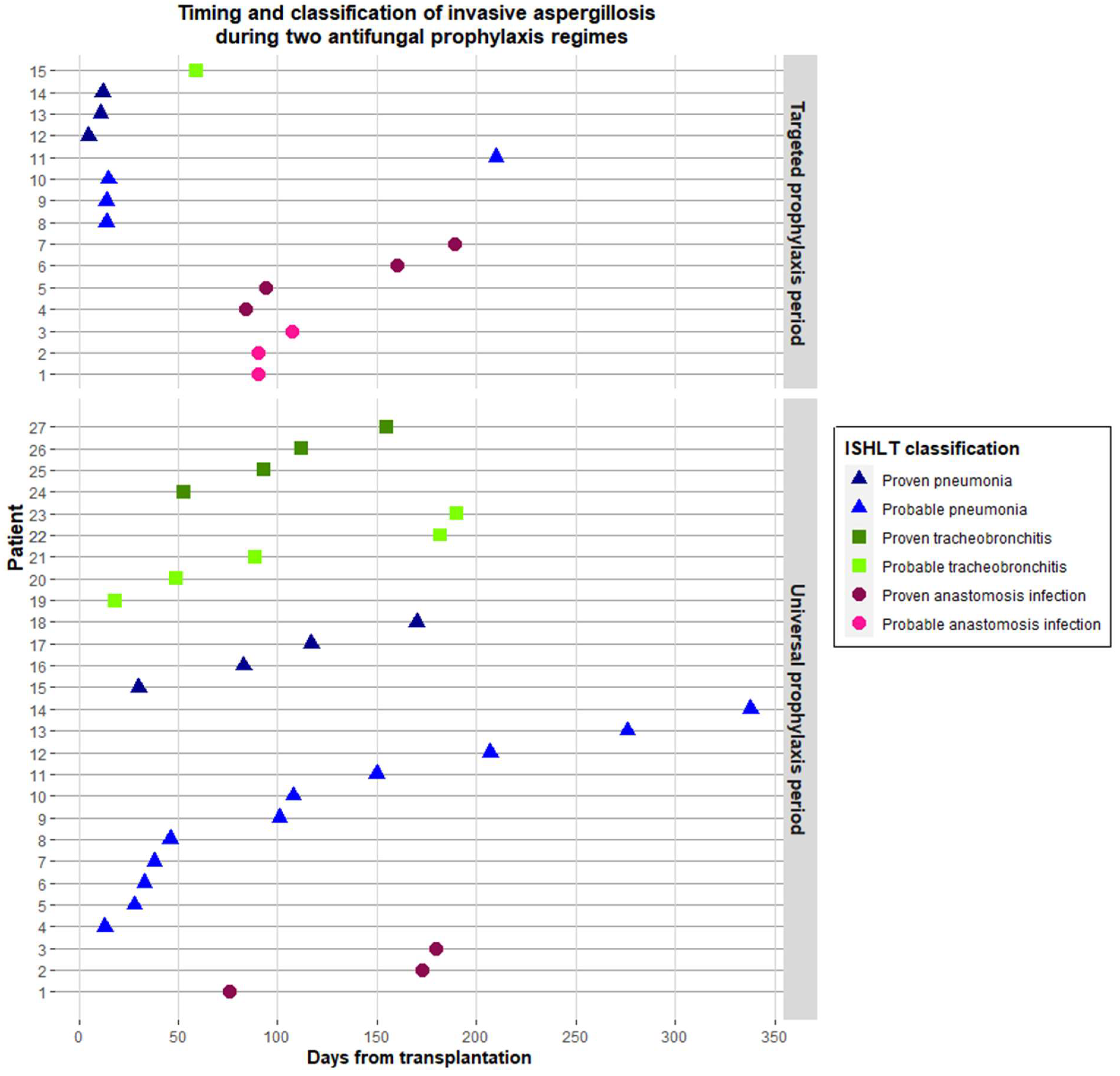 JoF Free FullText Invasive Aspergillosis among Lung Transplant