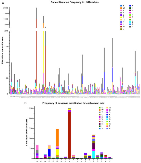 Pan-cancer atlas of somatic core and linker histone mutations